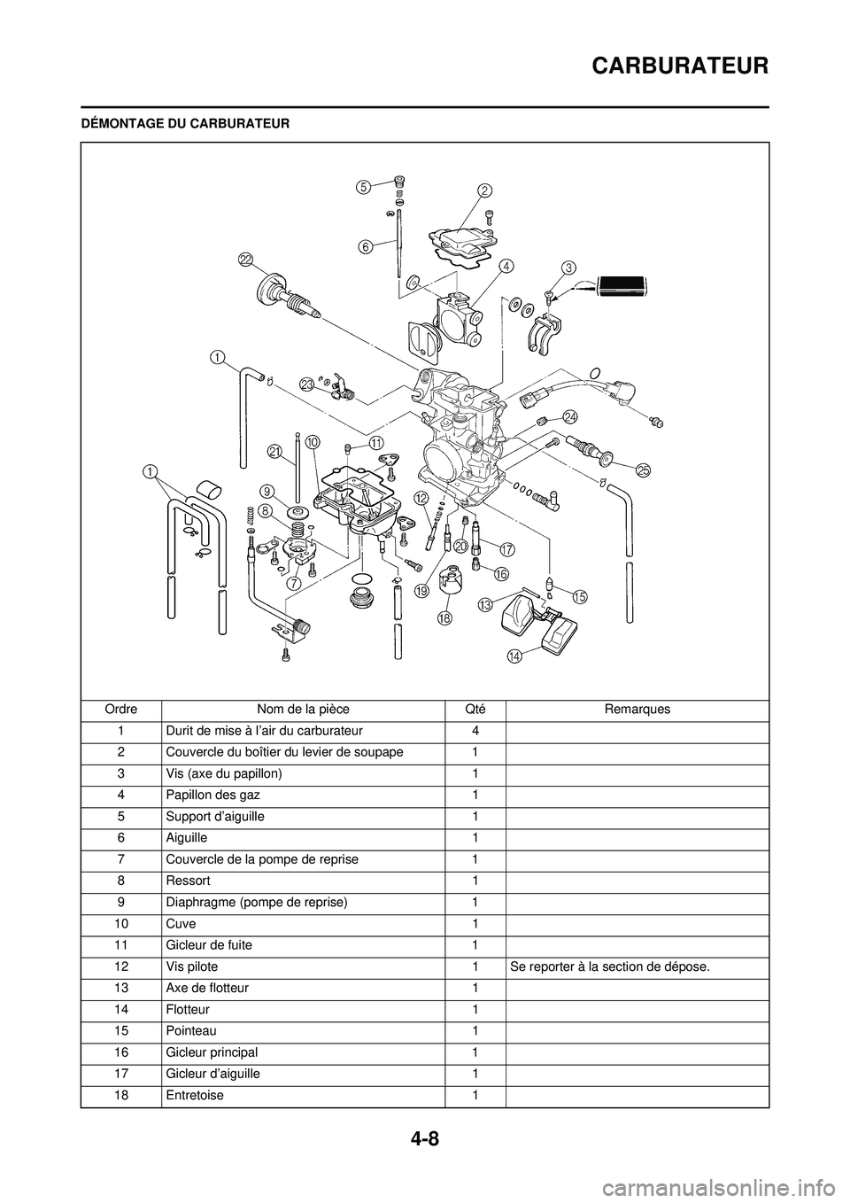 YAMAHA YZ250F 2010 Notices Demploi (in French) 4-8
CARBURATEUR
DÉMONTAGE DU CARBURATEUROrdre Nom de la pièce Qté Remarques1 Durit de mise à l’air du carburateur 4
2 Couvercle du boîtier du levier de soupape 1
3 Vis (axe du papillon) 1
4 Pap YAMAHA YZ250F 2010 Notices Demploi (in French) 4-8
CARBURATEUR
DÉMONTAGE DU CARBURATEUROrdre Nom de la pièce Qté Remarques1 Durit de mise à l’air du carburateur 4
2 Couvercle du boîtier du levier de soupape 1
3 Vis (axe du papillon) 1
4 Pap