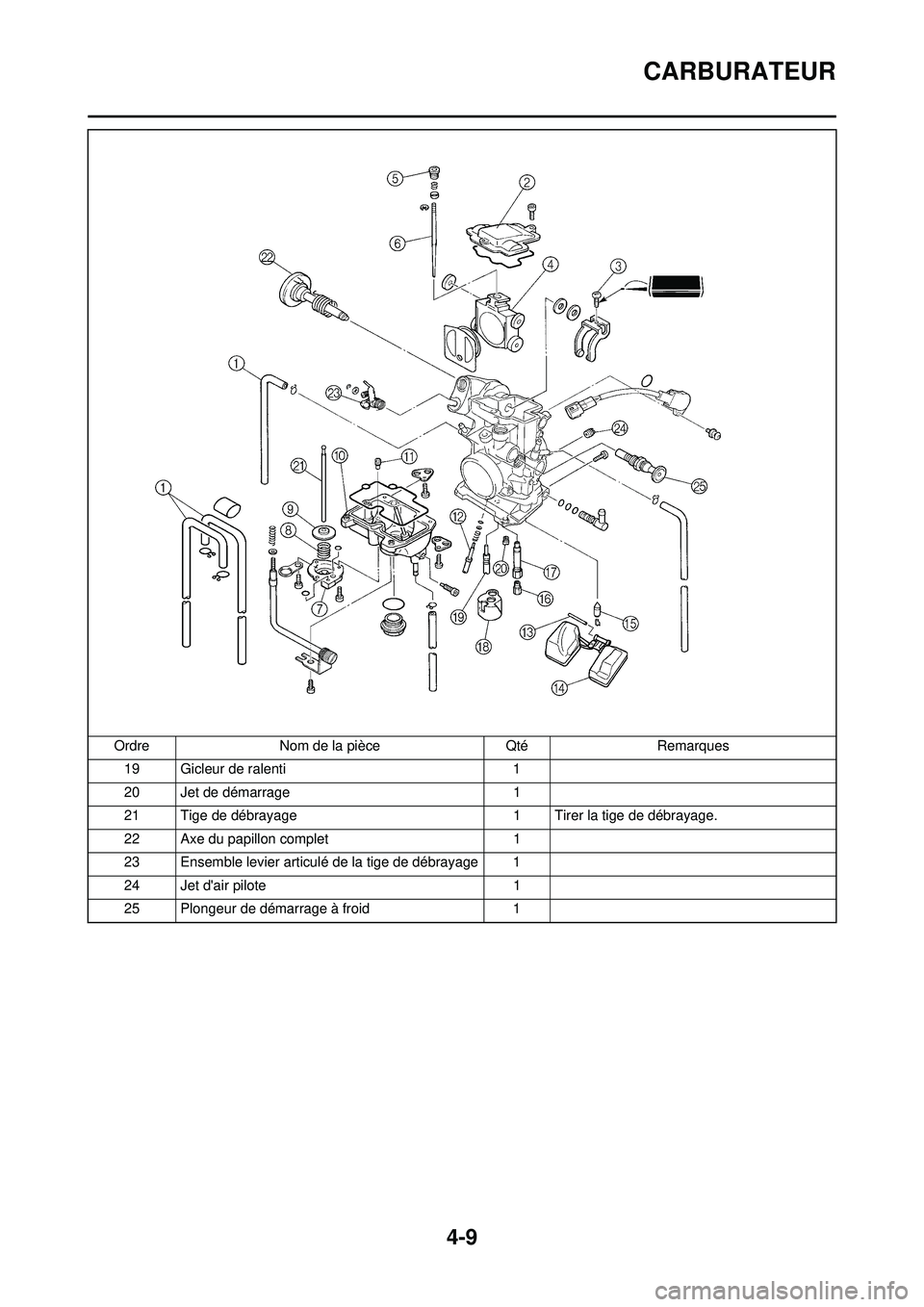 YAMAHA YZ250F 2010 Notices Demploi (in French) 4-9
CARBURATEUR
19 Gicleur de ralenti1
20 Jet de démarrage 1
21 Tige de débrayage 1 Tirer la tige de débrayage.
22 Axe du papillon complet 1
23 Ensemble levier articulé de la tige de débrayage 1
YAMAHA YZ250F 2010 Notices Demploi (in French) 4-9
CARBURATEUR
19 Gicleur de ralenti1
20 Jet de démarrage 1
21 Tige de débrayage 1 Tirer la tige de débrayage.
22 Axe du papillon complet 1
23 Ensemble levier articulé de la tige de débrayage 1