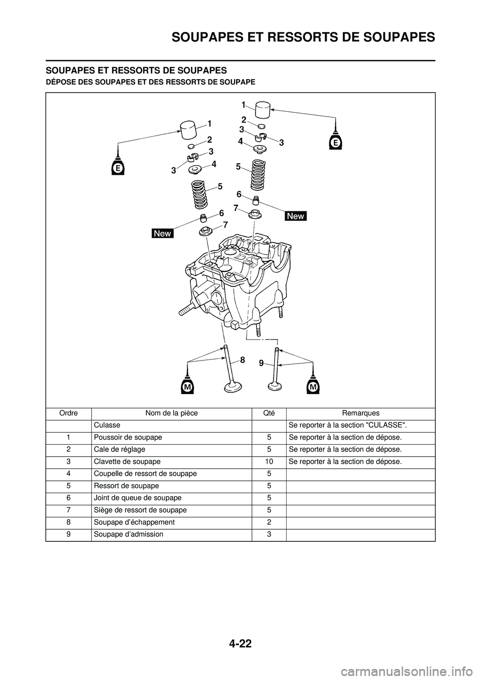 YAMAHA YZ250F 2010 Notices Demploi (in French) 4-22
SOUPAPES ET RESSORTS DE SOUPAPES
SOUPAPES ET RESSORTS DE SOUPAPES
DÉPOSE DES SOUPAPES ET DES RESSORTS DE SOUPAPEOrdre Nom de la pièce Qté Remarques Culasse Se reporter à la section "CULASSE". YAMAHA YZ250F 2010 Notices Demploi (in French) 4-22
SOUPAPES ET RESSORTS DE SOUPAPES
SOUPAPES ET RESSORTS DE SOUPAPES
DÉPOSE DES SOUPAPES ET DES RESSORTS DE SOUPAPEOrdre Nom de la pièce Qté Remarques Culasse Se reporter à la section "CULASSE".