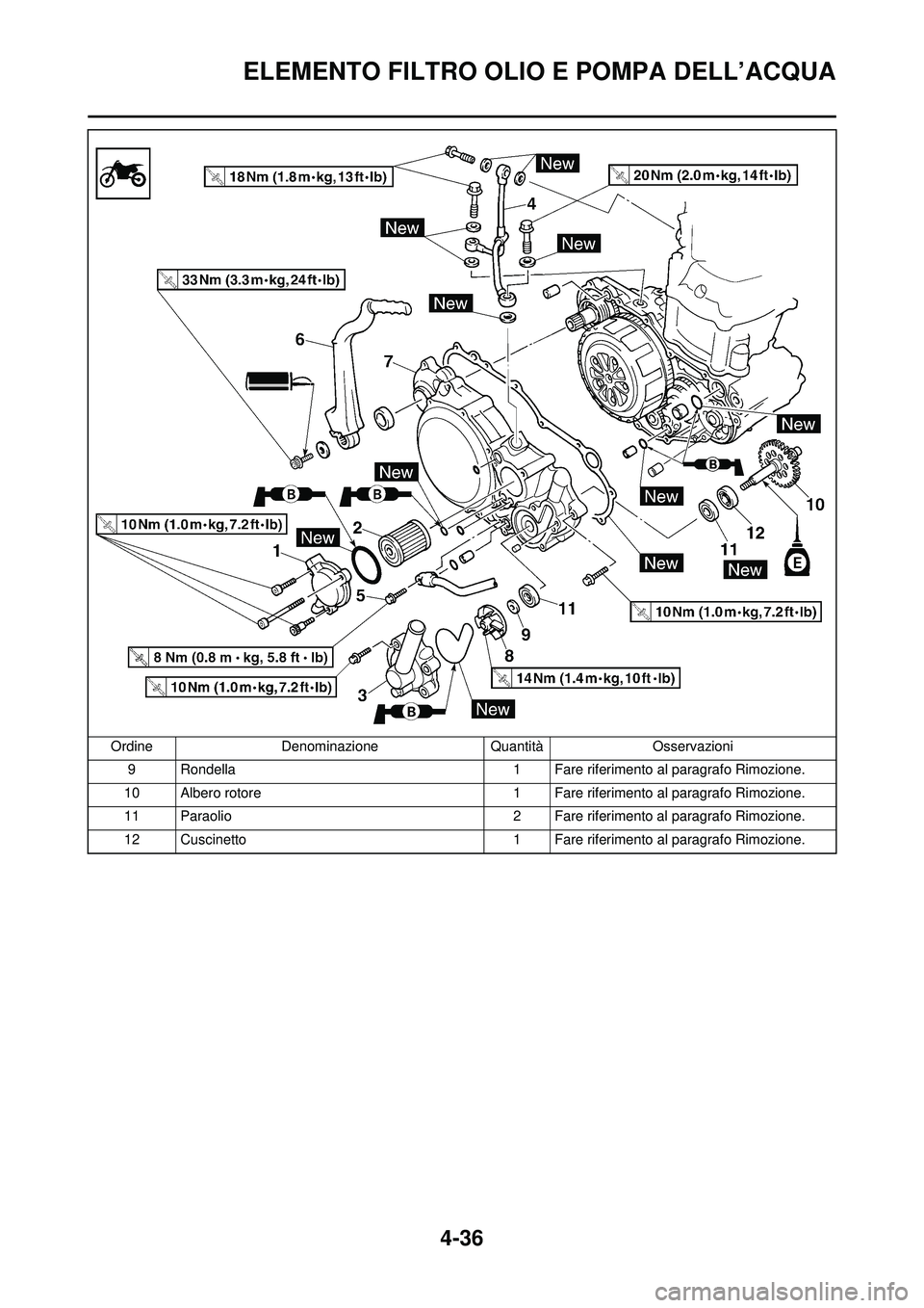 YAMAHA YZ250F 2010 Manuale duso (in Italian) 4-36
ELEMENTO FILTRO OLIO E POMPA DELL’ACQUA
9 Rondella1 Fare riferimento al paragrafo Rimozione.
10 Albero rotore 1 Fare riferimento al paragrafo Rimozione.
11 Paraolio 2 Fare riferimento al paragr YAMAHA YZ250F 2010 Manuale duso (in Italian) 4-36
ELEMENTO FILTRO OLIO E POMPA DELL’ACQUA
9 Rondella1 Fare riferimento al paragrafo Rimozione.
10 Albero rotore 1 Fare riferimento al paragrafo Rimozione.
11 Paraolio 2 Fare riferimento al paragr