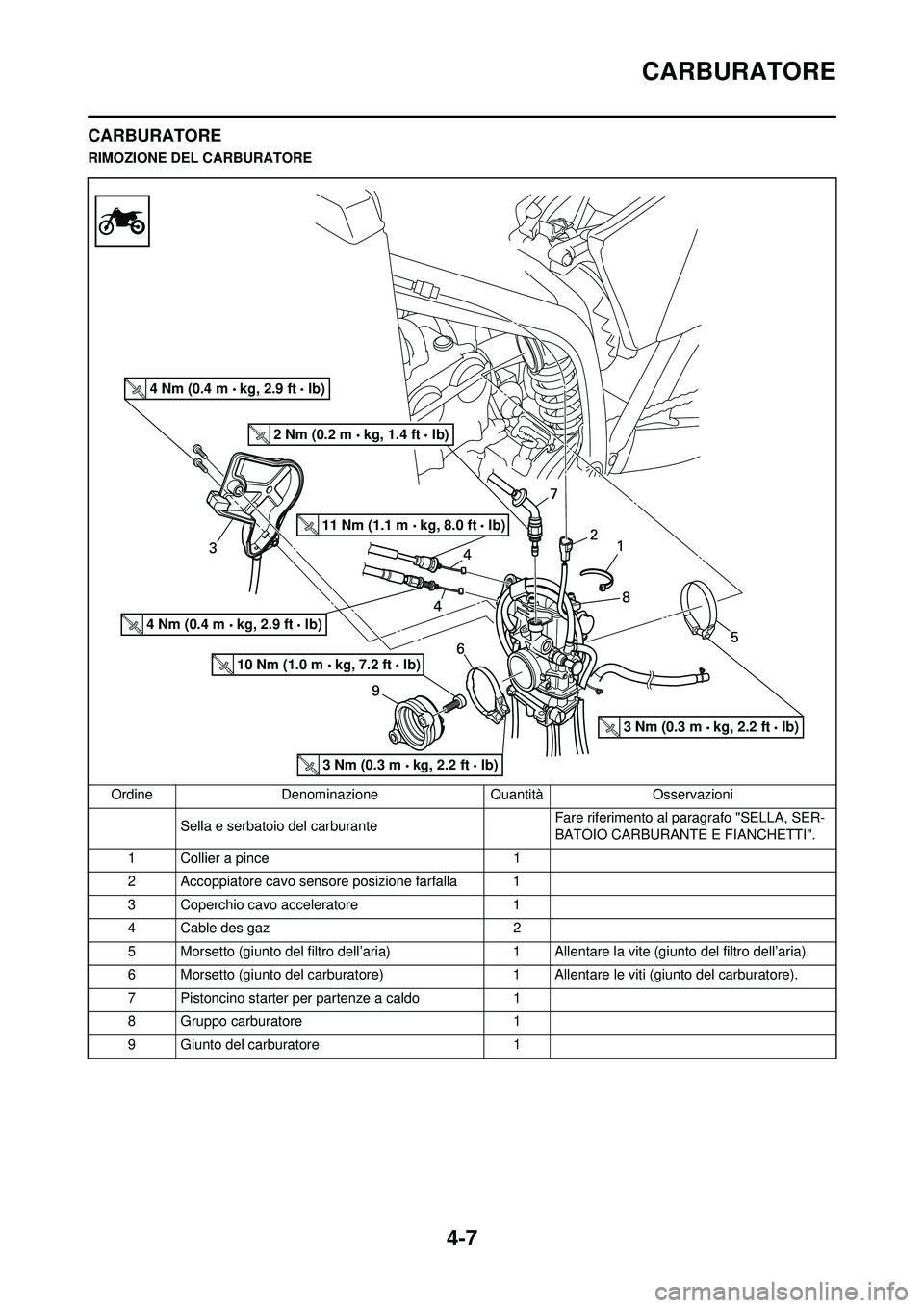 YAMAHA YZ250F 2010 Manuale duso (in Italian) 4-7
CARBURATORE
CARBURATORE
RIMOZIONE DEL CARBURATOREOrdine Denominazione Quantità Osservazioni Sella e serbatoio del carburante Fare riferimento al paragrafo "SELLA, SER-
BATOIO CARBURANTE E FIANCH YAMAHA YZ250F 2010 Manuale duso (in Italian) 4-7
CARBURATORE
CARBURATORE
RIMOZIONE DEL CARBURATOREOrdine Denominazione Quantità Osservazioni Sella e serbatoio del carburante Fare riferimento al paragrafo "SELLA, SER-
BATOIO CARBURANTE E FIANCH