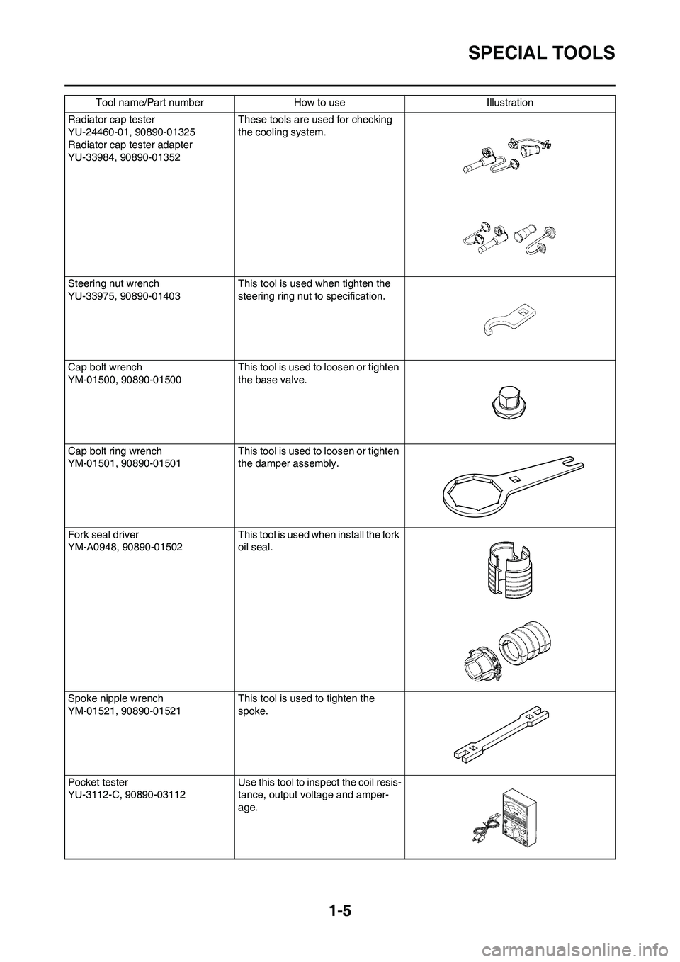 YAMAHA YZ250F 2009 User Guide 1-5
SPECIAL TOOLS
Radiator cap tester
YU-24460-01, 90890-01325
Radiator cap tester adapter
YU-33984, 90890-01352These tools are used for checking
the cooling system.
Steering nut wrench
YU-33975, 908 YAMAHA YZ250F 2009 User Guide 1-5
SPECIAL TOOLS
Radiator cap tester
YU-24460-01, 90890-01325
Radiator cap tester adapter
YU-33984, 90890-01352These tools are used for checking
the cooling system.
Steering nut wrench
YU-33975, 908
