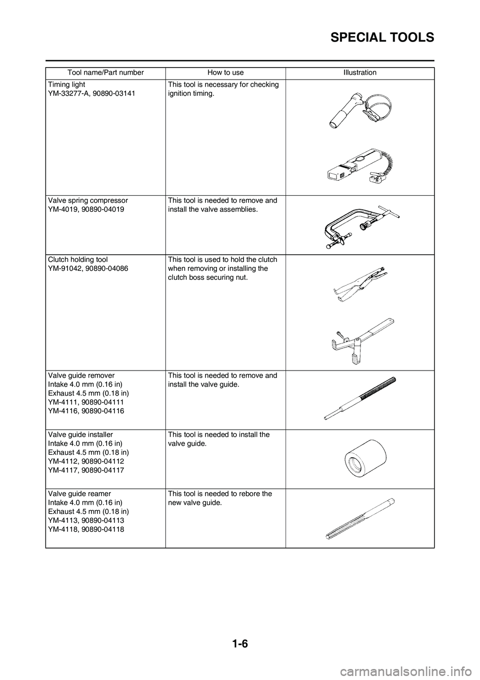YAMAHA YZ250F 2009 User Guide 1-6
SPECIAL TOOLS
Timing light
YM-33277-A, 90890-03141 This tool is necessary for checking
ignition timing.
Valve spring compressor
YM-4019, 90890-04019 This tool is needed to remove and
install the YAMAHA YZ250F 2009 User Guide 1-6
SPECIAL TOOLS
Timing light
YM-33277-A, 90890-03141 This tool is necessary for checking
ignition timing.
Valve spring compressor
YM-4019, 90890-04019 This tool is needed to remove and
install the