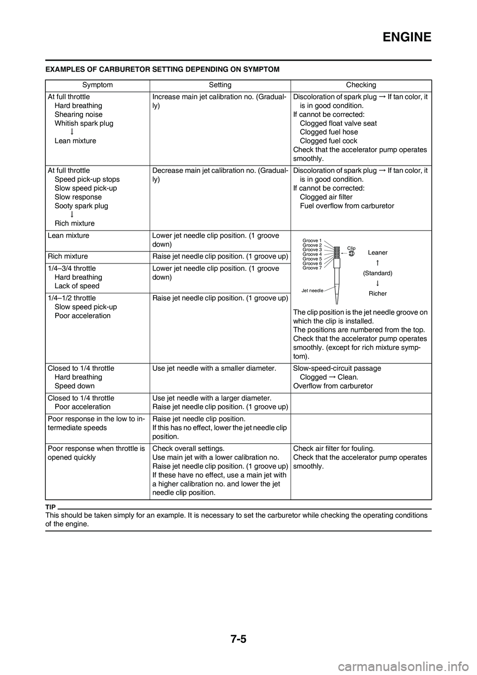YAMAHA YZ250F 2009 Owners Manual 7-5
ENGINE
EXAMPLES OF CARBURETOR SETTING DEPENDING ON SYMPTOM
This should be taken simply for an example. It is necessary to set the carburetor while checking the operating conditions
of the engine. YAMAHA YZ250F 2009 Owners Manual 7-5
ENGINE
EXAMPLES OF CARBURETOR SETTING DEPENDING ON SYMPTOM
This should be taken simply for an example. It is necessary to set the carburetor while checking the operating conditions
of the engine.