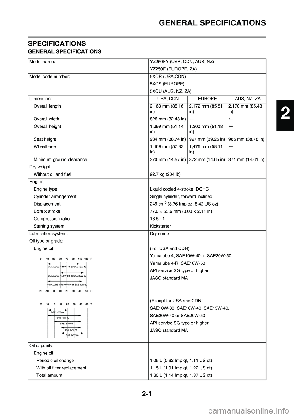 YAMAHA YZ250F 2009 Owners Manual 2-1
GENERAL SPECIFICATIONS
SPECIFICATIONS
GENERAL SPECIFICATIONS
Model name: YZ250FY (USA, CDN, AUS, NZ)
YZ250F (EUROPE, ZA)
Model code number: 5XCR (USA,CDN)
5XCS (EUROPE)
5XCU (AUS, NZ, ZA)
Dimensio YAMAHA YZ250F 2009 Owners Manual 2-1
GENERAL SPECIFICATIONS
SPECIFICATIONS
GENERAL SPECIFICATIONS
Model name: YZ250FY (USA, CDN, AUS, NZ)
YZ250F (EUROPE, ZA)
Model code number: 5XCR (USA,CDN)
5XCS (EUROPE)
5XCU (AUS, NZ, ZA)
Dimensio