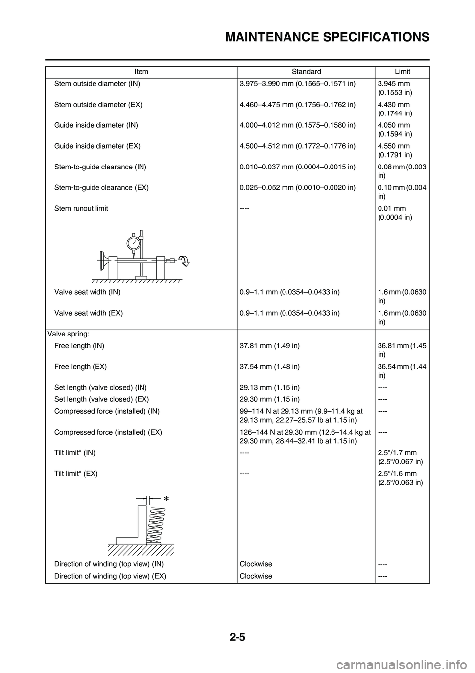 YAMAHA YZ250F 2009 Owners Manual 2-5
MAINTENANCE SPECIFICATIONS
Stem outside diameter (IN) 3.975–3.990 mm (0.1565–0.1571 in) 3.945 mm
(0.1553 in)
Stem outside diameter (EX) 4.460–4.475 mm (0.1756–0.1762 in) 4.430 mm
(0.1744 YAMAHA YZ250F 2009 Owners Manual 2-5
MAINTENANCE SPECIFICATIONS
Stem outside diameter (IN) 3.975–3.990 mm (0.1565–0.1571 in) 3.945 mm
(0.1553 in)
Stem outside diameter (EX) 4.460–4.475 mm (0.1756–0.1762 in) 4.430 mm
(0.1744