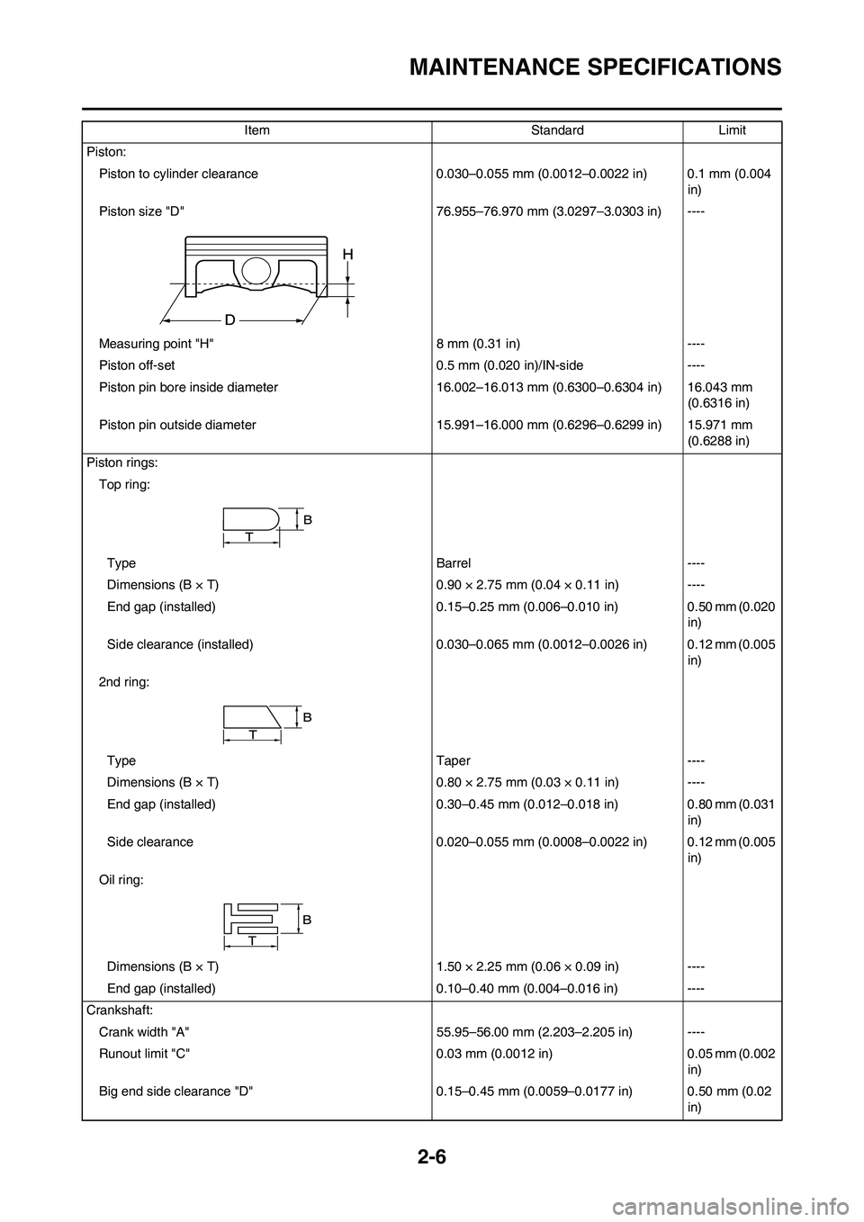 YAMAHA YZ250F 2009 Owners Manual 2-6
MAINTENANCE SPECIFICATIONS
Piston:
Piston to cylinder clearance 0.030–0.055 mm (0.0012–0.0022 in) 0.1 mm (0.004
in)
Piston size "D" 76.955–76.970 mm (3.0297–3.0303 in) ----
Measuring poin YAMAHA YZ250F 2009 Owners Manual 2-6
MAINTENANCE SPECIFICATIONS
Piston:
Piston to cylinder clearance 0.030–0.055 mm (0.0012–0.0022 in) 0.1 mm (0.004
in)
Piston size "D" 76.955–76.970 mm (3.0297–3.0303 in) ----
Measuring poin