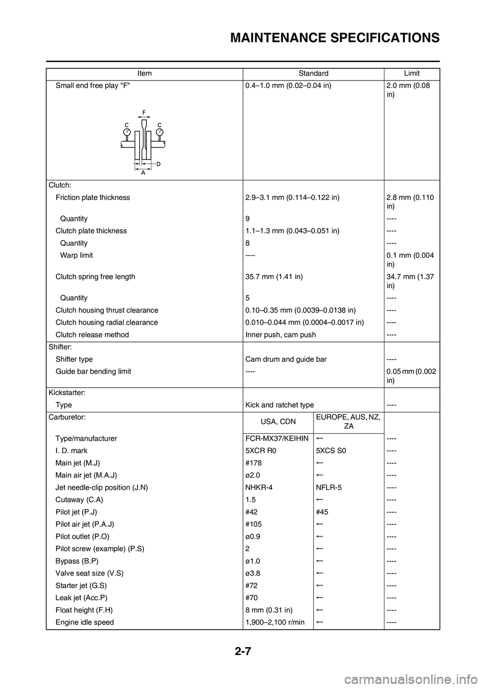 YAMAHA YZ250F 2009 Owners Manual 2-7
MAINTENANCE SPECIFICATIONS
Small end free play "F" 0.4–1.0 mm (0.02–0.04 in) 2.0 mm (0.08
in)
Clutch:
Friction plate thickness 2.9–3.1 mm (0.114–0.122 in) 2.8 mm (0.110
in)
Quantity 9 -- YAMAHA YZ250F 2009 Owners Manual 2-7
MAINTENANCE SPECIFICATIONS
Small end free play "F" 0.4–1.0 mm (0.02–0.04 in) 2.0 mm (0.08
in)
Clutch:
Friction plate thickness 2.9–3.1 mm (0.114–0.122 in) 2.8 mm (0.110
in)
Quantity 9 --