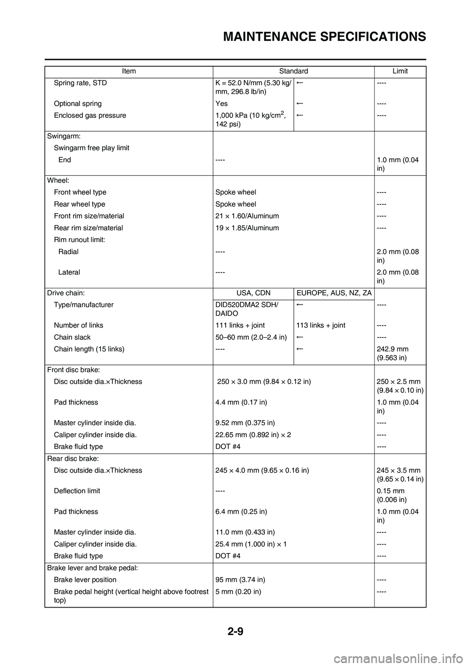 YAMAHA YZ250F 2009 Owners Guide 2-9
MAINTENANCE SPECIFICATIONS
Spring rate, STD K = 52.0 N/mm (5.30 kg/
mm, 296.8 lb/in)←----
Optional spring Yes←----
Enclosed gas pressure 1,000 kPa (10 kg/cm
2,
142 psi)←----
Swingarm:
Swing YAMAHA YZ250F 2009 Owners Guide 2-9
MAINTENANCE SPECIFICATIONS
Spring rate, STD K = 52.0 N/mm (5.30 kg/
mm, 296.8 lb/in)←----
Optional spring Yes←----
Enclosed gas pressure 1,000 kPa (10 kg/cm
2,
142 psi)←----
Swingarm:
Swing