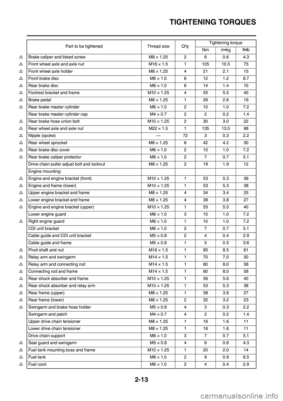 YAMAHA YZ250F 2009 Owners Guide 2-13
TIGHTENING TORQUES
△Brake caliper and bleed screw M8 × 1.25 2 6 0.6 4.3
△Front wheel axle and axle nut M16 × 1.5 1 105 10.5 75
△Front wheel axle holder M8 × 1.25 4 21 2.1 15
△Front bra YAMAHA YZ250F 2009 Owners Guide 2-13
TIGHTENING TORQUES
△Brake caliper and bleed screw M8 × 1.25 2 6 0.6 4.3
△Front wheel axle and axle nut M16 × 1.5 1 105 10.5 75
△Front wheel axle holder M8 × 1.25 4 21 2.1 15
△Front bra