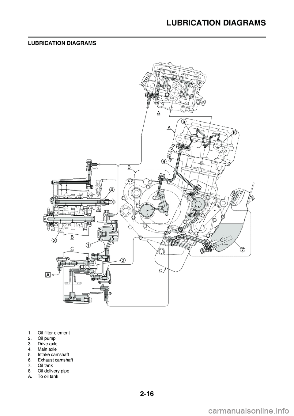 YAMAHA YZ250F 2009 Owners Guide 2-16
LUBRICATION DIAGRAMS
LUBRICATION DIAGRAMS
1. Oil filter element
2. Oil pump
3. Drive axle
4. Main axle
5. Intake camshaft
6. Exhaust camshaft
7. Oil tank
8. Oil delivery pipe
A. To oil tank YAMAHA YZ250F 2009 Owners Guide 2-16
LUBRICATION DIAGRAMS
LUBRICATION DIAGRAMS
1. Oil filter element
2. Oil pump
3. Drive axle
4. Main axle
5. Intake camshaft
6. Exhaust camshaft
7. Oil tank
8. Oil delivery pipe
A. To oil tank