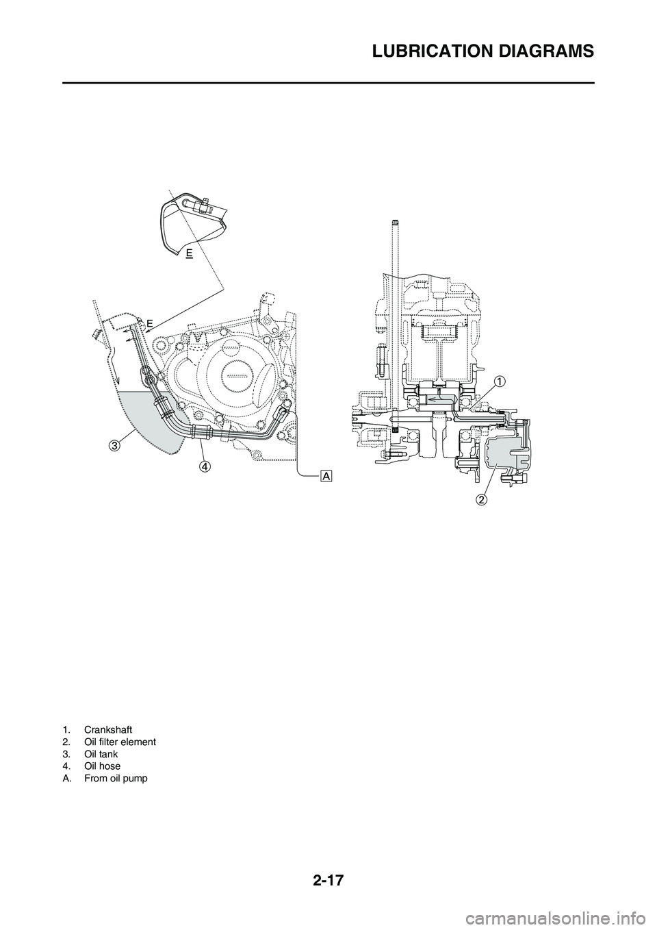 YAMAHA YZ250F 2009 Owners Guide 2-17
LUBRICATION DIAGRAMS
1. Crankshaft
2. Oil filter element
3. Oil tank
4. Oil hose
A. From oil pump YAMAHA YZ250F 2009 Owners Guide 2-17
LUBRICATION DIAGRAMS
1. Crankshaft
2. Oil filter element
3. Oil tank
4. Oil hose
A. From oil pump