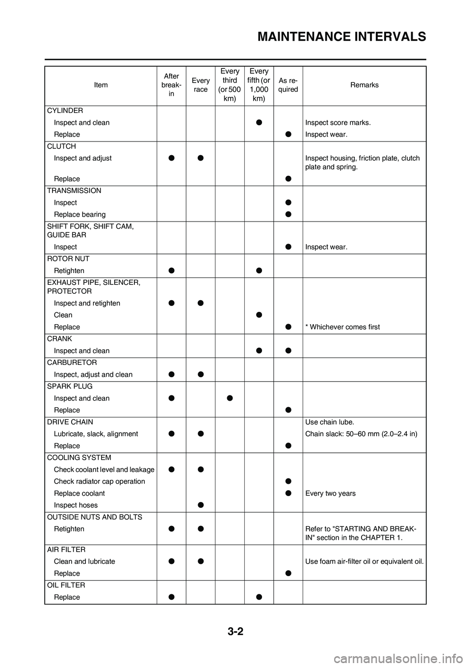 YAMAHA YZ250F 2009 Service Manual 3-2
MAINTENANCE INTERVALS
CYLINDER
Inspect and clean●Inspect score marks.
Replace●Inspect wear.
CLUTCH
Inspect and adjust●●Inspect housing, friction plate, clutch
plate and spring.
Replace● YAMAHA YZ250F 2009 Service Manual 3-2
MAINTENANCE INTERVALS
CYLINDER
Inspect and clean●Inspect score marks.
Replace●Inspect wear.
CLUTCH
Inspect and adjust●●Inspect housing, friction plate, clutch
plate and spring.
Replace●