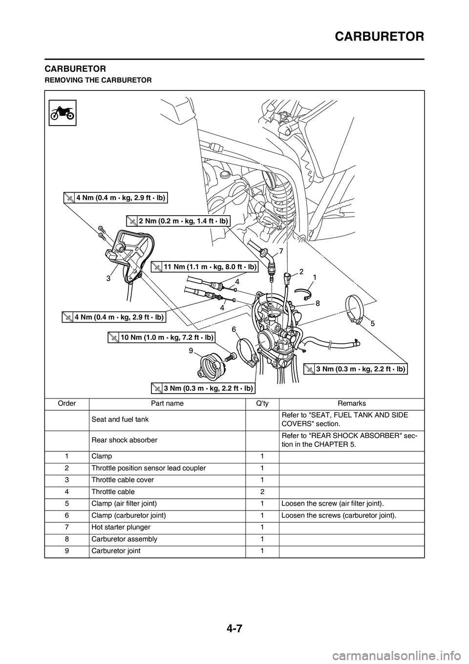 YAMAHA YZ250F 2009 Manual PDF 4-7
CARBURETOR
CARBURETOR
REMOVING THE CARBURETOR
Order Part name Qty Remarks
Seat and fuel tank Refer to "SEAT, FUEL TANK AND SIDE 
COVERS" section.
Rear shock absorber Refer to "REAR SHOCK ABSORBER