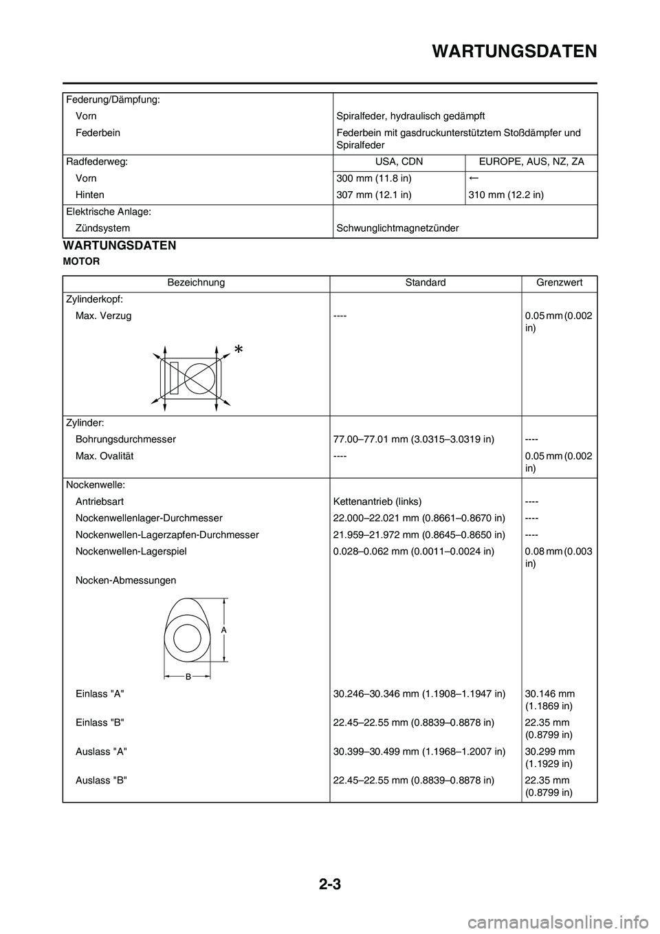 YAMAHA YZ250F 2009  Betriebsanleitungen (in German) 2-3
WARTUNGSDATEN
WARTUNGSDATEN
MOTORFederung/Dämpfung:
Vorn Spiralfeder, hydraulisch gedämpft
Federbein Federbein mit gasdruckunterstütztem Stoßdämpfer und 
Spiralfeder
Radfederweg: USA, CDN EUR