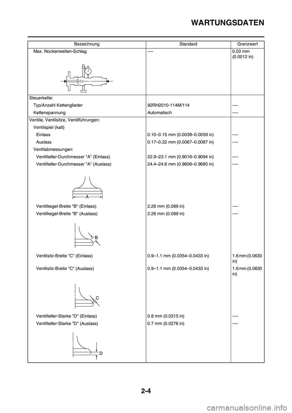 YAMAHA YZ250F 2009  Betriebsanleitungen (in German) 2-4
WARTUNGSDATEN
Max. Nockenwellen-Schlag ---- 0.03 mm 
(0.0012 in)
Steuerkette:
Typ/Anzahl Kettenglieder 92RH2010-114M/114 ----
Kettenspannung Automatisch ----
Ventile, Ventilsitze, Ventilführungen
