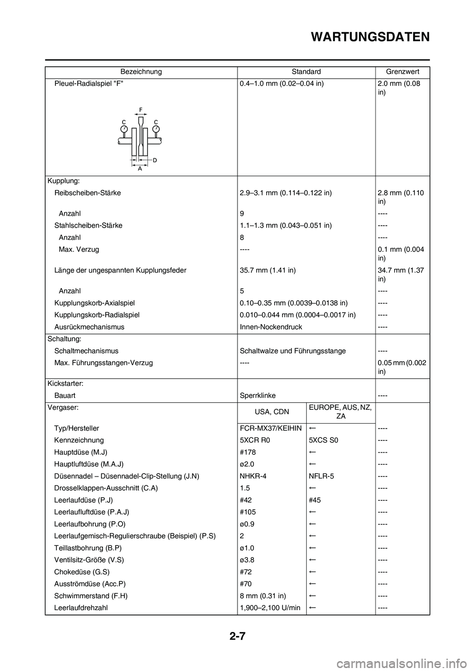 YAMAHA YZ250F 2009  Betriebsanleitungen (in German) 2-7
WARTUNGSDATEN
Pleuel-Radialspiel "F" 0.4–1.0 mm (0.02–0.04 in) 2.0 mm (0.08 
in)
Kupplung:
Reibscheiben-Stärke 2.9–3.1 mm (0.114–0.122 in) 2.8 mm (0.110 
in)
Anzahl 9 ----
Stahlscheiben-S