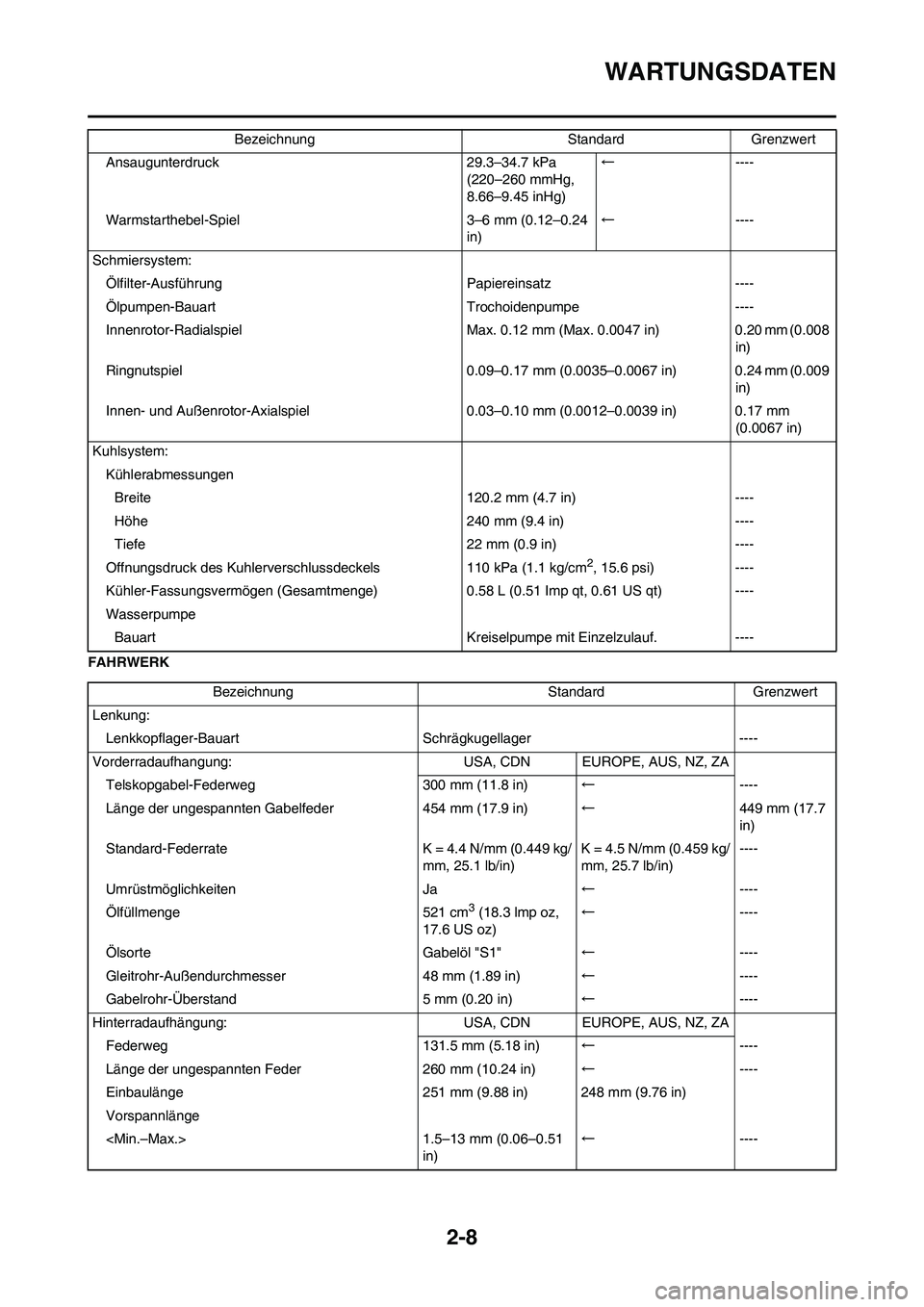 YAMAHA YZ250F 2009  Betriebsanleitungen (in German) 2-8
WARTUNGSDATEN
FAHRWERKAnsaugunterdruck 29.3–34.7 kPa 
(220–260 mmHg, 
8.66–9.45 inHg)←----
Warmstarthebel-Spiel 3–6 mm (0.12–0.24 
in)←----
Schmiersystem:
Ölfilter-Ausführung Papie
