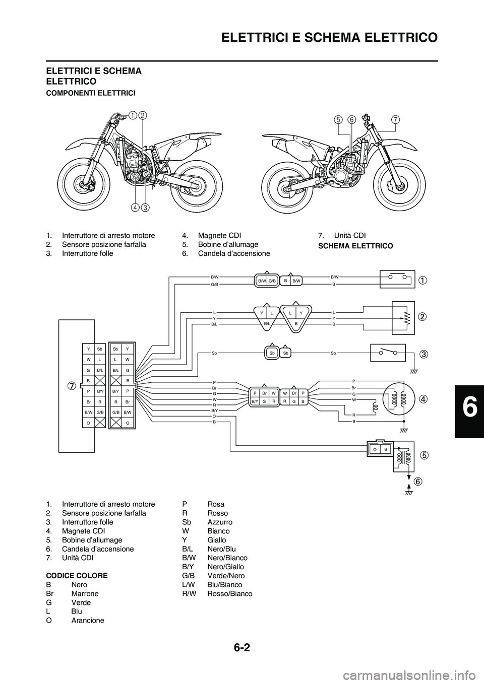 YAMAHA YZ250F 2009 Manuale duso (in Italian) 6-2
ELETTRICI E SCHEMA ELETTRICO
ELETTRICI E SCHEMA
ELETTRICO
COMPONENTI ELETTRICI
1. Interruttore di arresto motore
2. Sensore posizione farfalla
3. Interruttore folle4. Magnete CDI
5. Bobine d’al YAMAHA YZ250F 2009 Manuale duso (in Italian) 6-2
ELETTRICI E SCHEMA ELETTRICO
ELETTRICI E SCHEMA
ELETTRICO
COMPONENTI ELETTRICI
1. Interruttore di arresto motore
2. Sensore posizione farfalla
3. Interruttore folle4. Magnete CDI
5. Bobine d’al