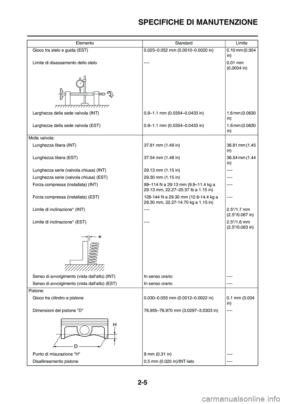 YAMAHA YZ250F 2009  Manuale duso (in Italian) 2-5
SPECIFICHE DI MANUTENZIONE
Gioco tra stelo e guida (EST) 0.025–0.052 mm (0.0010–0.0020 in) 0.10 mm (0.004 
in)
Limite di disassamento dello stelo ---- 0.01 mm 
(0.0004 in)
Larghezza della sede