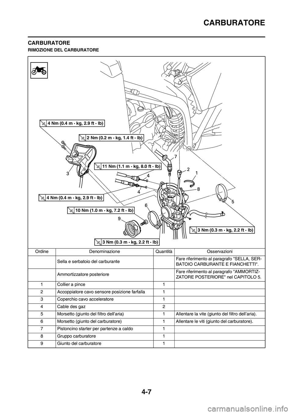 YAMAHA YZ250F 2009  Manuale duso (in Italian) 4-7
CARBURATORE
CARBURATORE
RIMOZIONE DEL CARBURATORE
Ordine Denominazione Quantità Osservazioni
Sella e serbatoio del carburante Fare riferimento al paragrafo "SELLA, SER-
BATOIO CARBURANTE E FIANCH