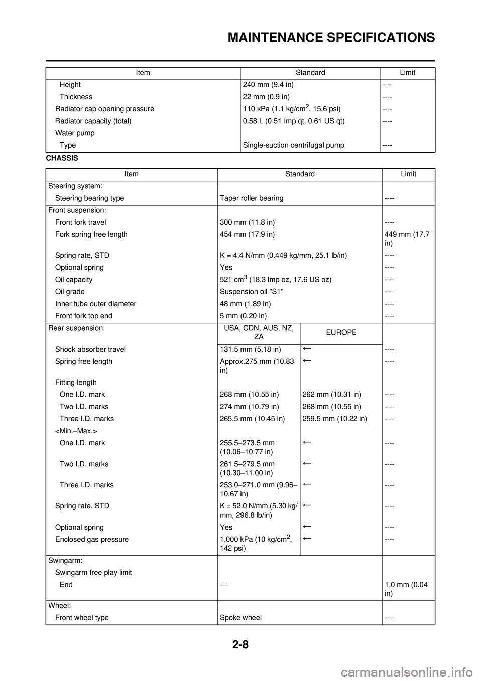 YAMAHA YZ250F 2008 Owners Manual 2-8
MAINTENANCE SPECIFICATIONS
CHASSISHeight
240 mm (9.4 in)----
Thickness 22 mm (0.9 in)----
Radiator cap opening pressure 110 kPa (1.1 kg/cm
2, 15.6 psi)----
Radiator capacity (total) 0.58 L (0.51 I YAMAHA YZ250F 2008 Owners Manual 2-8
MAINTENANCE SPECIFICATIONS
CHASSISHeight
240 mm (9.4 in)----
Thickness 22 mm (0.9 in)----
Radiator cap opening pressure 110 kPa (1.1 kg/cm
2, 15.6 psi)----
Radiator capacity (total) 0.58 L (0.51 I