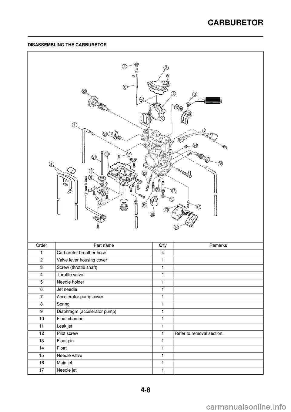 YAMAHA YZ250F 2008  Betriebsanleitungen (in German) 4-8
CARBURETOR
DISASSEMBLING THE CARBURETOROrder Part name Qty Remarks1 Carburetor breather hose 4
2 Valve lever housing cover 1
3 Screw (throttle shaft) 1
4 Throttle valve 1
5 Needle holder 1
6 Jet 