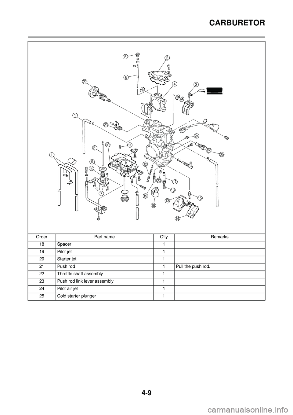 YAMAHA YZ250F 2008  Betriebsanleitungen (in German) 4-9
CARBURETOR
18 Spacer1
19 Pilot jet 1
20 Starter jet 1
21 Push rod 1 Pull the push rod.
22 Throttle shaft assembly 1
23 Push rod link lever assembly 1
24 Pilot air jet 1
25 Cold starter plunger 1
O