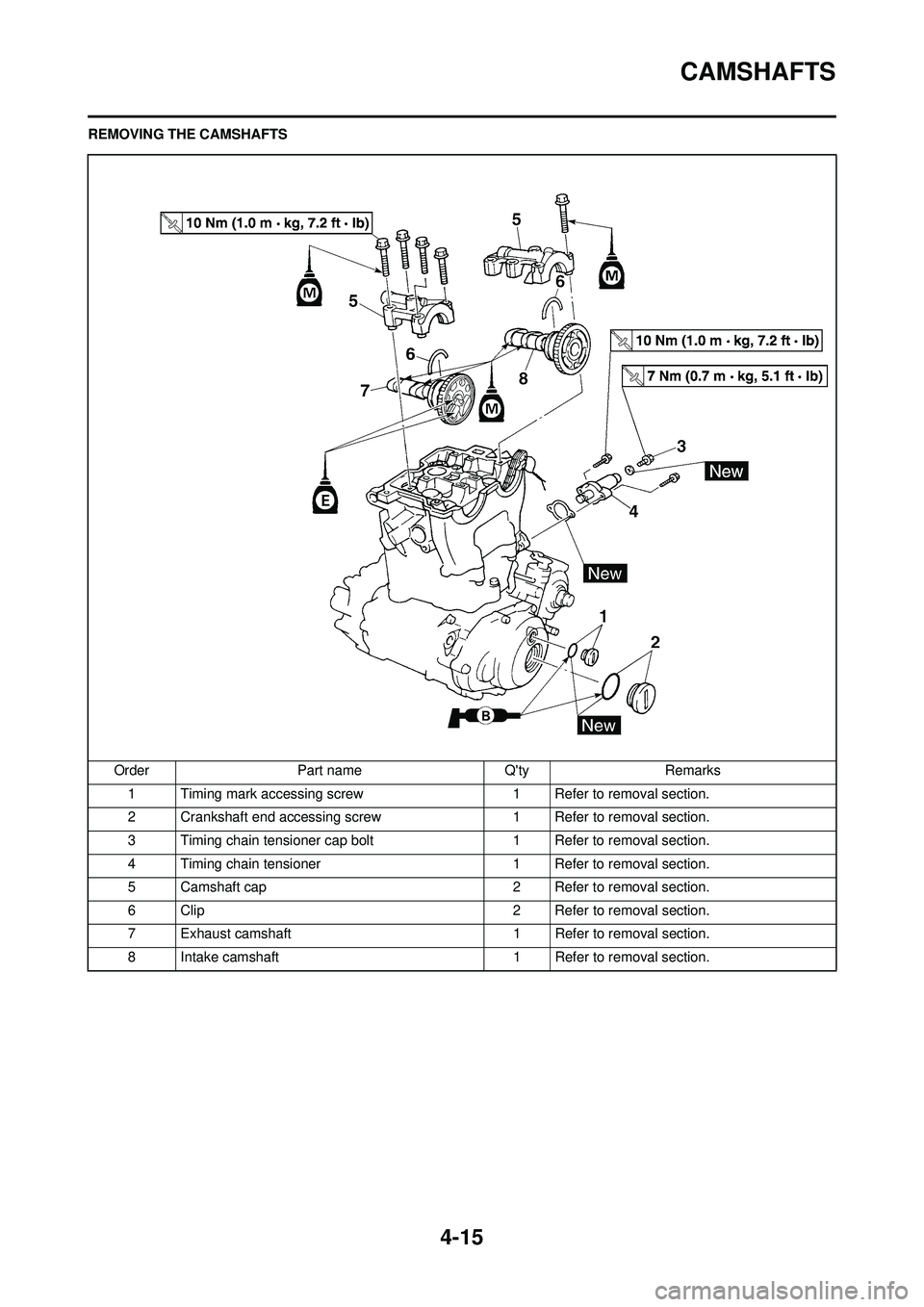 YAMAHA YZ250F 2008 Manual Online 4-15
CAMSHAFTS
REMOVING THE CAMSHAFTSOrder Part name Qty Remarks1 Timing mark accessing screw 1 Refer to removal section.
2 Crankshaft end accessing screw 1 Refer to removal section.
3 Timing chain t