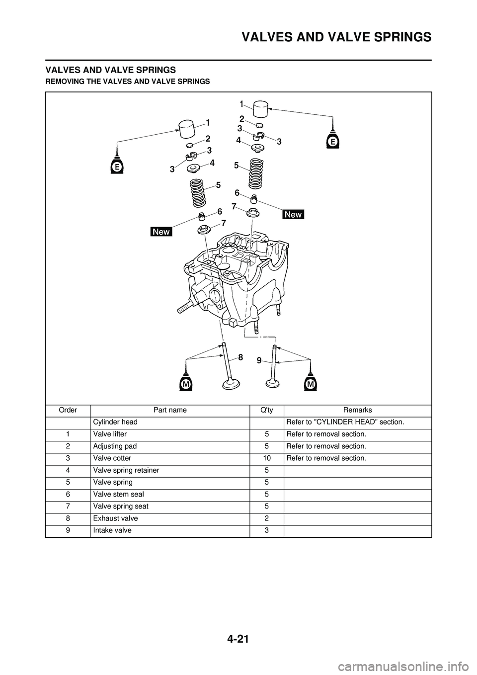 YAMAHA YZ250F 2008 Manual Online 4-21
VALVES AND VALVE SPRINGS
VALVES AND VALVE SPRINGS
REMOVING THE VALVES AND VALVE SPRINGSOrder Part name Qty Remarks Cylinder head Refer to "CYLINDER HEAD" section.
1 Valve lifter 5 Refer to remov
