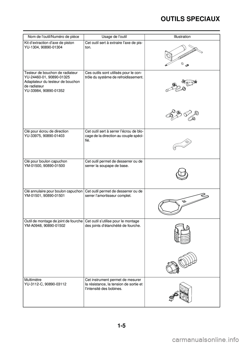 YAMAHA YZ250F 2008 Notices Demploi (in French) 1-5
OUTILS SPECIAUX
Kit d’extraction d’axe de piston
YU-1304, 90890-01304 Cet outil sert à extraire l’axe de pis-
ton.
Testeur de bouchon de radiateur
YU-24460-01, 90890-01325
Adaptateur du tes YAMAHA YZ250F 2008 Notices Demploi (in French) 1-5
OUTILS SPECIAUX
Kit d’extraction d’axe de piston
YU-1304, 90890-01304 Cet outil sert à extraire l’axe de pis-
ton.
Testeur de bouchon de radiateur
YU-24460-01, 90890-01325
Adaptateur du tes