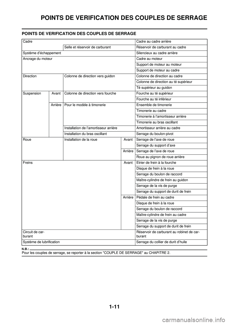 YAMAHA YZ250F 2008 Notices Demploi (in French) 1-11
POINTS DE VERIFICATION DES COUPLES DE SERRAGE
POINTS DE VERIFICATION DES COUPLES DE SERRAGE
Pour les couples de serrage, se reporter à la section "COUPLE DE SERRAGE" au CHAPITRE 2.
CadreCadre au YAMAHA YZ250F 2008 Notices Demploi (in French) 1-11
POINTS DE VERIFICATION DES COUPLES DE SERRAGE
POINTS DE VERIFICATION DES COUPLES DE SERRAGE
Pour les couples de serrage, se reporter à la section "COUPLE DE SERRAGE" au CHAPITRE 2.
CadreCadre au