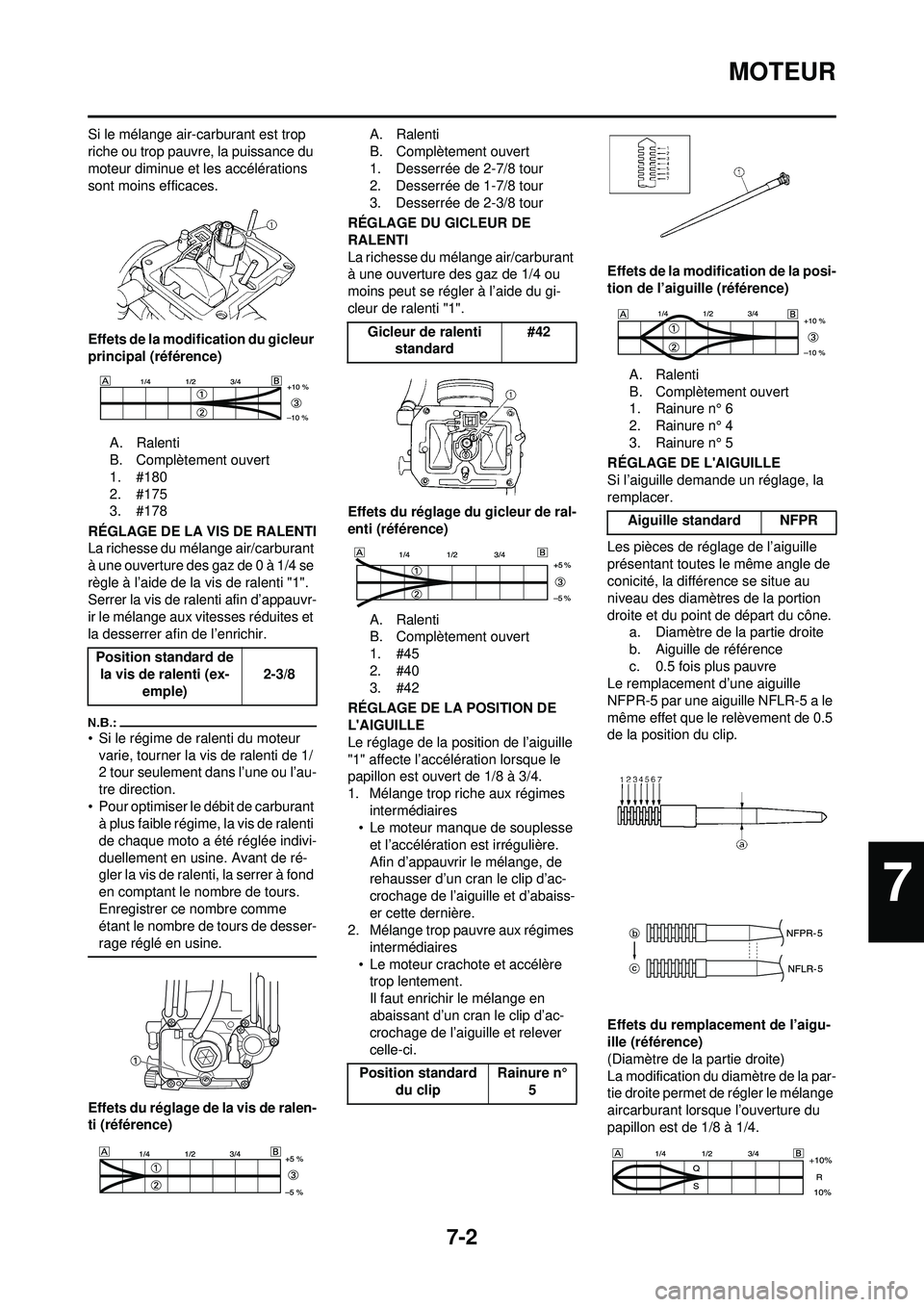 YAMAHA YZ250F 2008 Notices Demploi (in French) 7-2
MOTEUR
Si le mélange air-carburant est trop
riche ou trop pauvre, la puissance du
moteur diminue et les accélérations
sont moins efficaces.
Effets de la modification du gicleur
principal (r YAMAHA YZ250F 2008 Notices Demploi (in French) 7-2
MOTEUR
Si le mélange air-carburant est trop
riche ou trop pauvre, la puissance du
moteur diminue et les accélérations
sont moins efficaces.
Effets de la modification du gicleur
principal (r