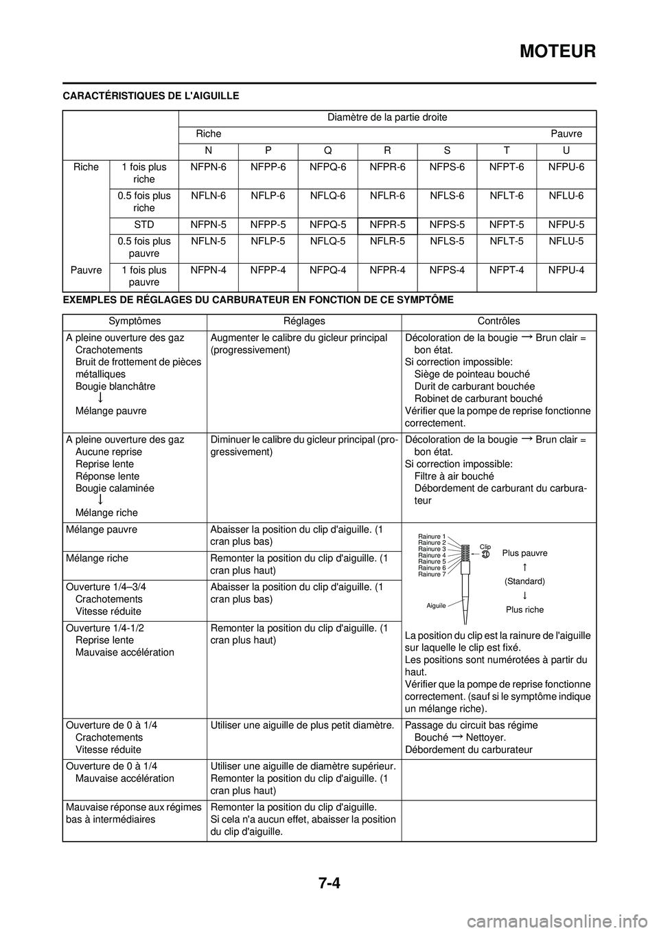 YAMAHA YZ250F 2008 Notices Demploi (in French) 7-4
MOTEUR
CARACTÉRISTIQUES DE LAIGUILLE
EXEMPLES DE RÉGLAGES DU CARBURATEUR EN FONCTION DE CE SYMPTÔMEDiamètre de la partie droite
Riche Pauvre
NPQRS TU
Riche 1 fois plus richeNFPN-6 NFPP-6 NFP YAMAHA YZ250F 2008 Notices Demploi (in French) 7-4
MOTEUR
CARACTÉRISTIQUES DE LAIGUILLE
EXEMPLES DE RÉGLAGES DU CARBURATEUR EN FONCTION DE CE SYMPTÔMEDiamètre de la partie droite
Riche Pauvre
NPQRS TU
Riche 1 fois plus richeNFPN-6 NFPP-6 NFP