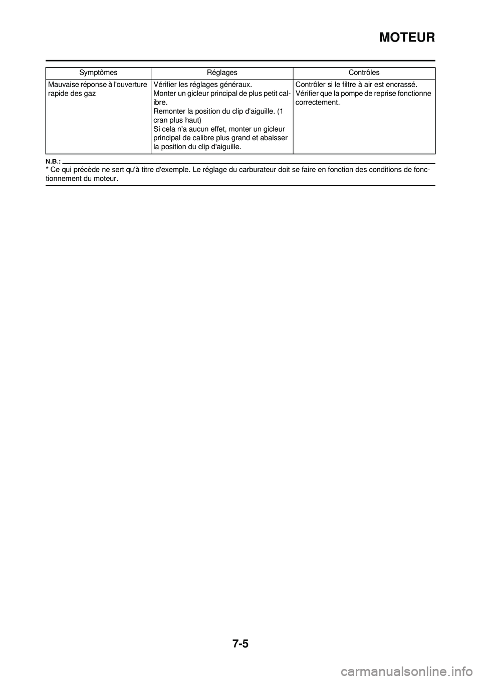YAMAHA YZ250F 2008  Notices Demploi (in French) 7-5
MOTEUR
* Ce qui précède ne sert quà titre dexemple. Le réglage du carburateur doit se faire en fonction des conditions de fonc-
tionnement du moteur.
Mauvaise réponse à louverture 
rapide