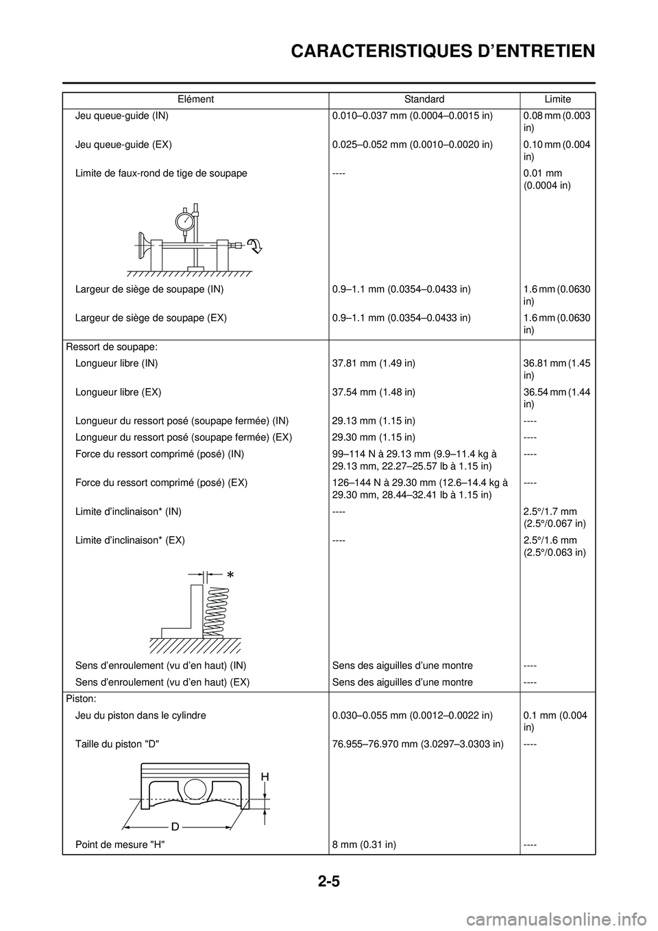 YAMAHA YZ250F 2008 Notices Demploi (in French) 2-5
CARACTERISTIQUES D’ENTRETIEN
Jeu queue-guide (IN)0.010–0.037 mm (0.0004–0.0015 in) 0.08 mm (0.003
in)
Jeu queue-guide (EX) 0.025–0.052 mm (0.0010–0.0020 in) 0.10 mm (0.004
in)
Limite d YAMAHA YZ250F 2008 Notices Demploi (in French) 2-5
CARACTERISTIQUES D’ENTRETIEN
Jeu queue-guide (IN)0.010–0.037 mm (0.0004–0.0015 in) 0.08 mm (0.003
in)
Jeu queue-guide (EX) 0.025–0.052 mm (0.0010–0.0020 in) 0.10 mm (0.004
in)
Limite d