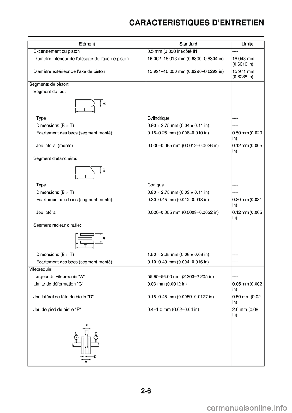 YAMAHA YZ250F 2008 Notices Demploi (in French) 2-6
CARACTERISTIQUES D’ENTRETIEN
Excentrement du piston0.5 mm (0.020 in)/côté IN----
Diamètre intérieur de l’alésage de l’axe de piston 16.002–16.013 mm (0.6300–0.6304 in) 16.043 mm (0 YAMAHA YZ250F 2008 Notices Demploi (in French) 2-6
CARACTERISTIQUES D’ENTRETIEN
Excentrement du piston0.5 mm (0.020 in)/côté IN----
Diamètre intérieur de l’alésage de l’axe de piston 16.002–16.013 mm (0.6300–0.6304 in) 16.043 mm (0