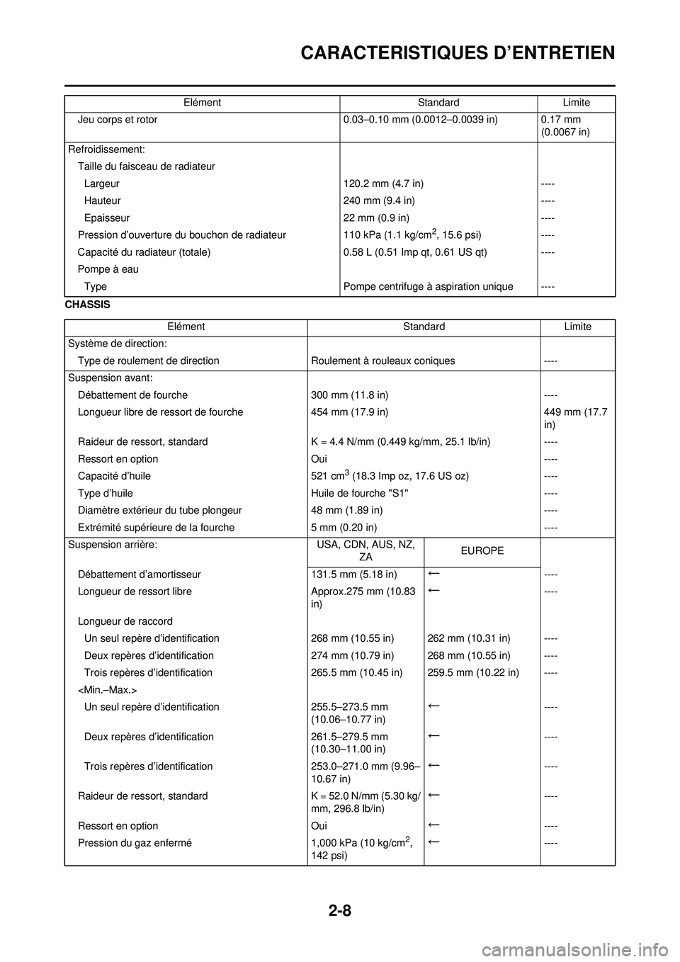 YAMAHA YZ250F 2008 Notices Demploi (in French) 2-8
CARACTERISTIQUES D’ENTRETIEN
CHASSISJeu corps et rotor 0.03–0.10 mm (0.0012–0.0039 in) 0.17 mm
(0.0067 in)
Refroidissement: Taille du faisceau de radiateurLargeur 120.2 mm (4.7 in)----
Haut YAMAHA YZ250F 2008 Notices Demploi (in French) 2-8
CARACTERISTIQUES D’ENTRETIEN
CHASSISJeu corps et rotor 0.03–0.10 mm (0.0012–0.0039 in) 0.17 mm
(0.0067 in)
Refroidissement: Taille du faisceau de radiateurLargeur 120.2 mm (4.7 in)----
Haut