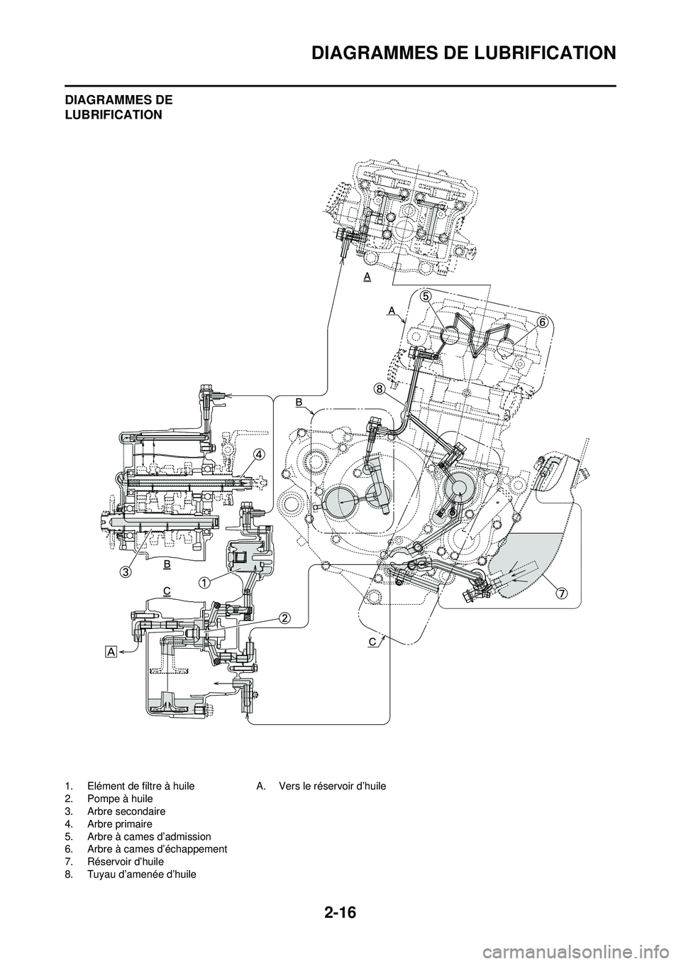 YAMAHA YZ250F 2008 Notices Demploi (in French) 2-16
DIAGRAMMES DE LUBRIFICATION
DIAGRAMMES DE
LUBRIFICATION
1. Elément de filtre à huile
2. Pompe à huile
3. Arbre secondaire
4. Arbre primaire
5. Arbre à cames d’admission
6. Arbre à cames d YAMAHA YZ250F 2008 Notices Demploi (in French) 2-16
DIAGRAMMES DE LUBRIFICATION
DIAGRAMMES DE
LUBRIFICATION
1. Elément de filtre à huile
2. Pompe à huile
3. Arbre secondaire
4. Arbre primaire
5. Arbre à cames d’admission
6. Arbre à cames d
