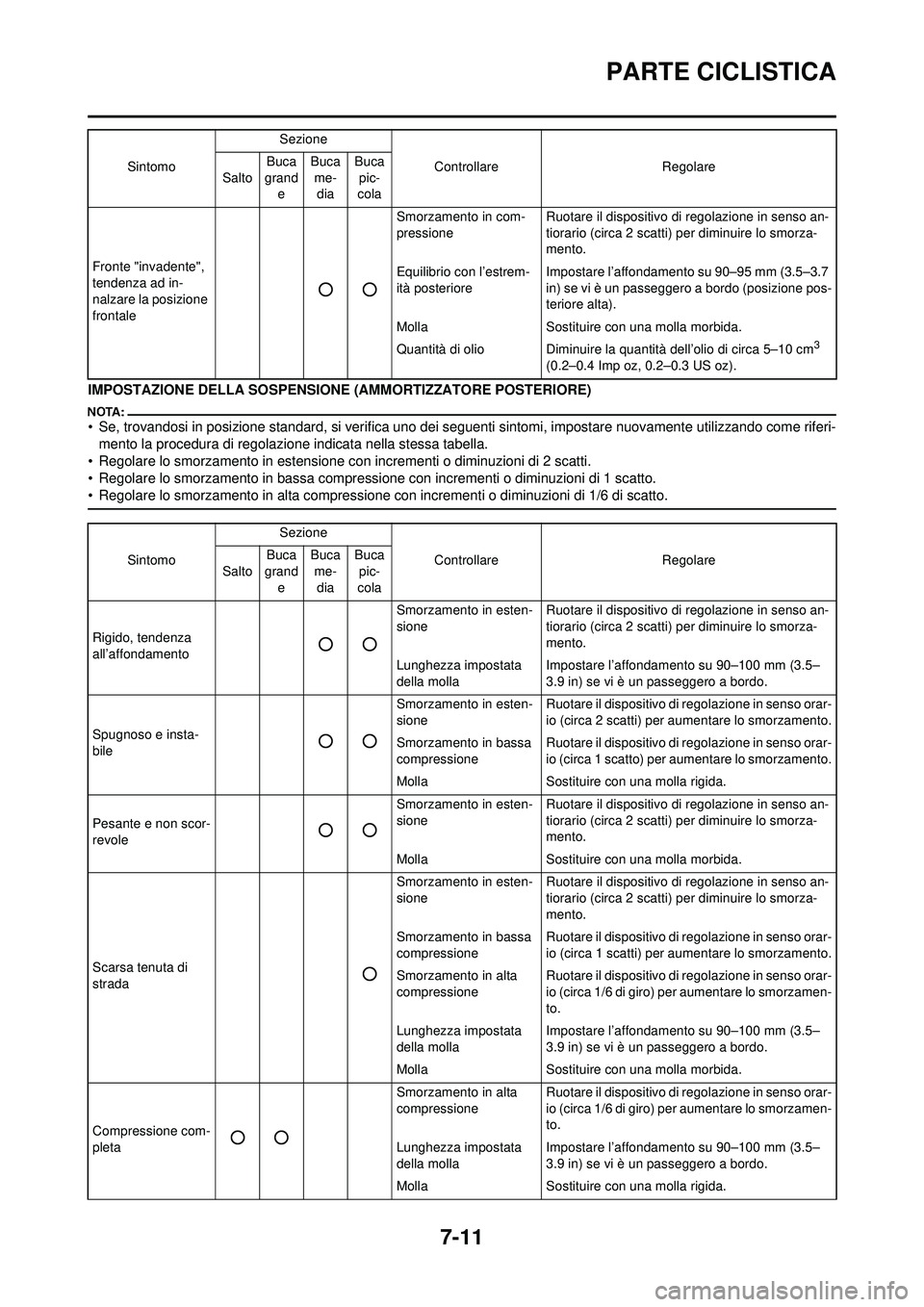 YAMAHA YZ250F 2008 Manuale duso (in Italian) 7-11
PARTE CICLISTICA
IMPOSTAZIONE DELLA SOSPENSIONE (AMMORTIZZATORE POSTERIORE)
• Se, trovandosi in posizione standard, si verifica uno dei seguenti sintomi, impostare nuovamente utilizzando come r YAMAHA YZ250F 2008 Manuale duso (in Italian) 7-11
PARTE CICLISTICA
IMPOSTAZIONE DELLA SOSPENSIONE (AMMORTIZZATORE POSTERIORE)
• Se, trovandosi in posizione standard, si verifica uno dei seguenti sintomi, impostare nuovamente utilizzando come r