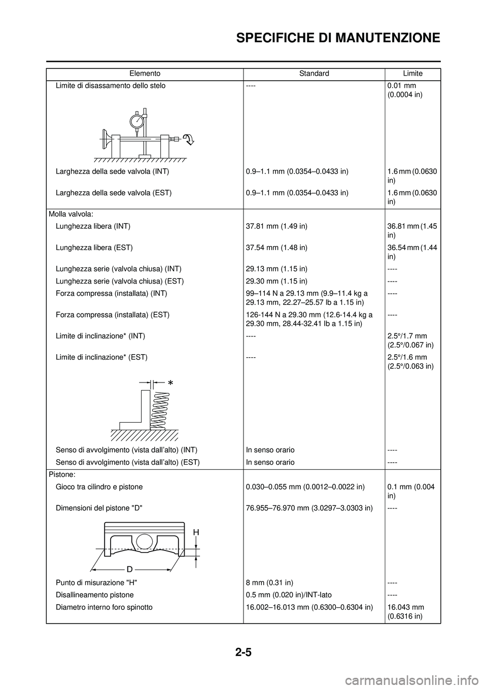 YAMAHA YZ250F 2008 Manuale duso (in Italian) 2-5
SPECIFICHE DI MANUTENZIONE
Limite di disassamento dello stelo----0.01 mm
(0.0004 in)
Larghezza della sede valvola (INT) 0.9–1.1 mm (0.0354–0.0433 in)1.6 mm (0.0630
in)
Larghezza della sede v YAMAHA YZ250F 2008 Manuale duso (in Italian) 2-5
SPECIFICHE DI MANUTENZIONE
Limite di disassamento dello stelo----0.01 mm
(0.0004 in)
Larghezza della sede valvola (INT) 0.9–1.1 mm (0.0354–0.0433 in)1.6 mm (0.0630
in)
Larghezza della sede v