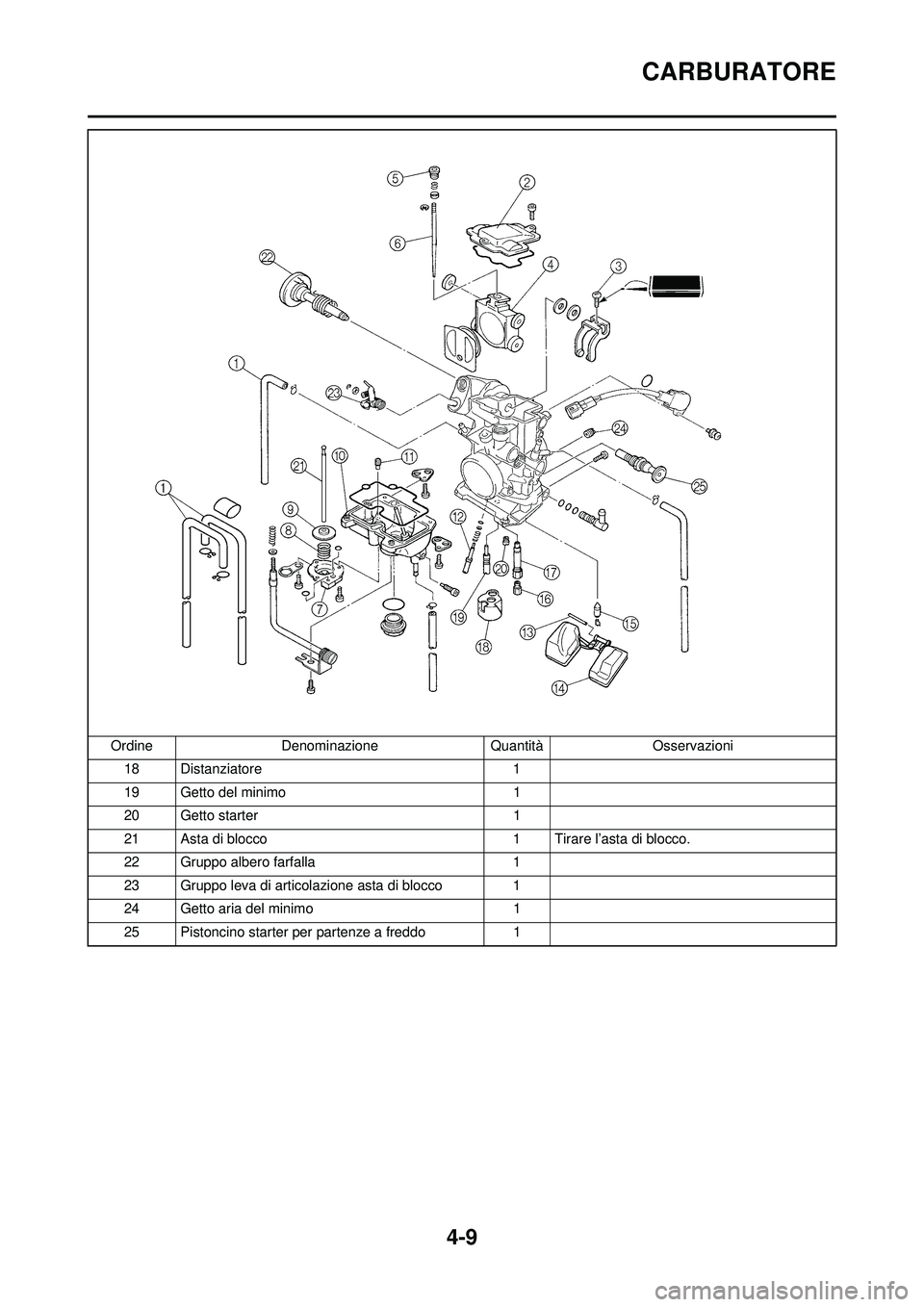 YAMAHA YZ250F 2008 Manuale duso (in Italian) 4-9
CARBURATORE
18 Distanziatore1
19 Getto del minimo 1
20 Getto starter 1
21 Asta di blocco 1 Tirare l’asta di blocco.
22 Gruppo albero farfalla 1
23 Gruppo leva di articolazione asta di blocco 1
2 YAMAHA YZ250F 2008 Manuale duso (in Italian) 4-9
CARBURATORE
18 Distanziatore1
19 Getto del minimo 1
20 Getto starter 1
21 Asta di blocco 1 Tirare l’asta di blocco.
22 Gruppo albero farfalla 1
23 Gruppo leva di articolazione asta di blocco 1
2