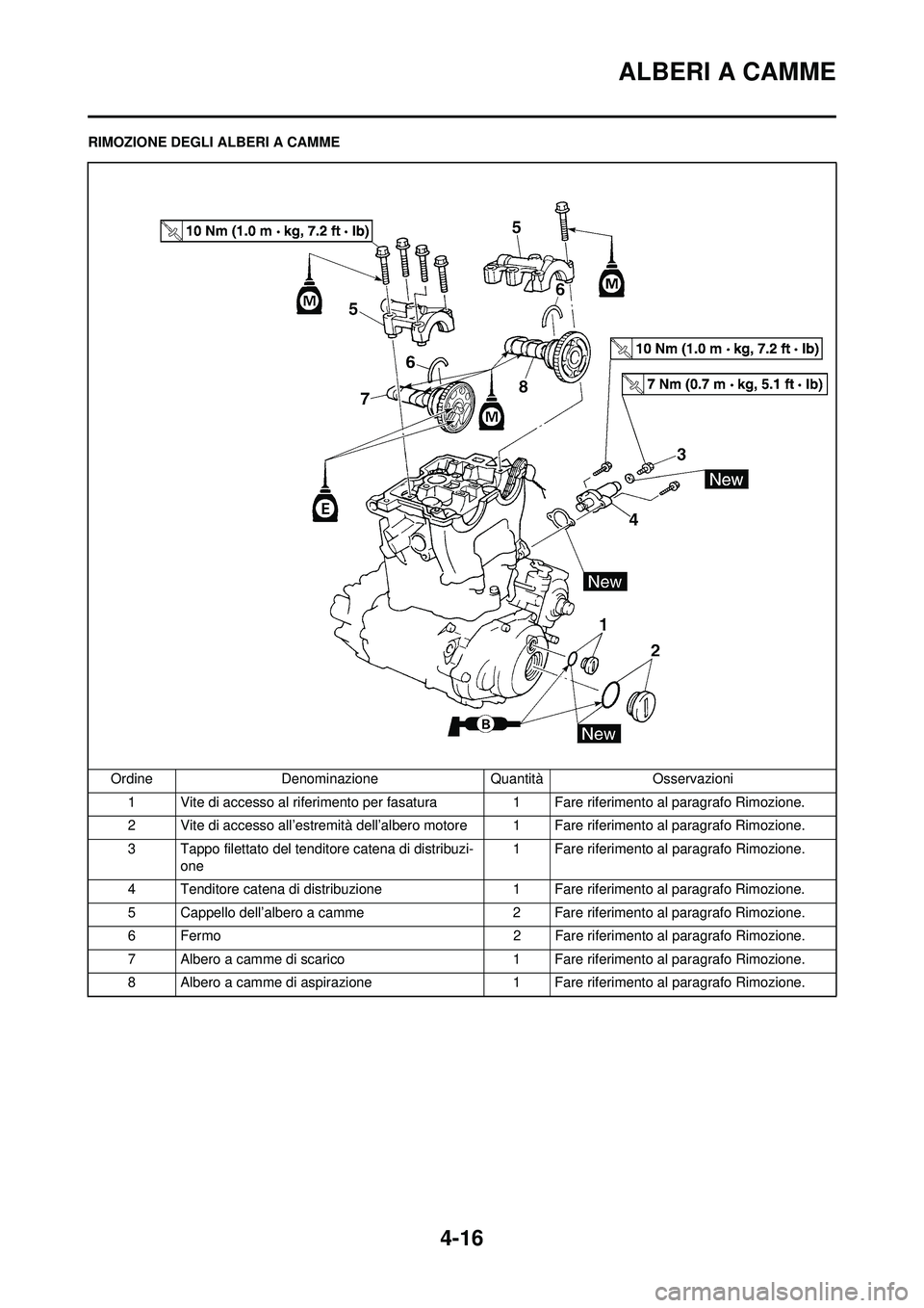 YAMAHA YZ250F 2008 Manuale duso (in Italian) 4-16
ALBERI A CAMME
RIMOZIONE DEGLI ALBERI A CAMMEOrdine Denominazione Quantità Osservazioni1 Vite di accesso al riferimento per fasatura 1 Fare riferimento al paragrafo Rimozione.
2 Vite di accesso YAMAHA YZ250F 2008 Manuale duso (in Italian) 4-16
ALBERI A CAMME
RIMOZIONE DEGLI ALBERI A CAMMEOrdine Denominazione Quantità Osservazioni1 Vite di accesso al riferimento per fasatura 1 Fare riferimento al paragrafo Rimozione.
2 Vite di accesso