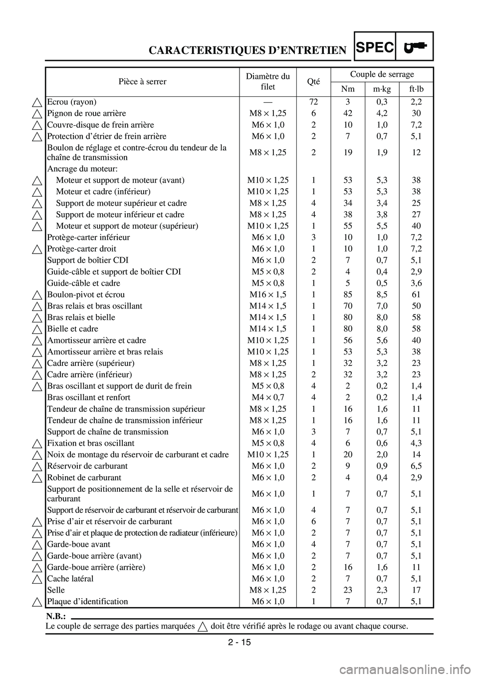 YAMAHA YZ250F 2007 Notices Demploi (in French) SPEC
2 - 15
N.B.:
Le couple de serrage des parties marquées doit être vérifié après le rodage ou avant chaque course. Pièce à serrerDiamètre du
filetQtéCouple de serrage
Nm m·kg ft·lb
Ecro YAMAHA YZ250F 2007 Notices Demploi (in French) SPEC
2 - 15
N.B.:
Le couple de serrage des parties marquées doit être vérifié après le rodage ou avant chaque course. Pièce à serrerDiamètre du
filetQtéCouple de serrage
Nm m·kg ft·lb
Ecro