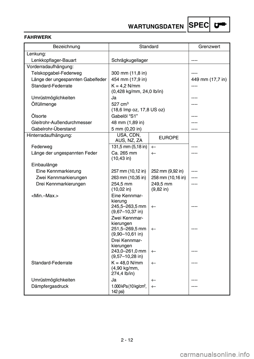 YAMAHA YZ250F 2007  Betriebsanleitungen (in German) SPEC
2 - 12 FAHRWERK
Bezeichnung Standard Grenzwert
Lenkung:
Lenkkopflager-Bauart Schrägkugellager ----
Vorderradaufhängung:
Telskopgabel-Federweg 300 mm (11,8 in) ----
Länge der ungespannten Gabel