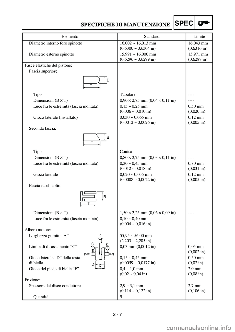 YAMAHA YZ250F 2007 Notices Demploi (in French) SPEC
2 - 7 Diametro interno foro spinotto 16,002 ~ 16,013 mm
(0,6300 ~ 0,6304 in)16,043 mm
(0,6316 in)
Diametro esterno spinotto 15,991 ~ 16,000 mm
(0,6296 ~ 0,6299 in)15,971 mm
(0,6288 in)
Fasce YAMAHA YZ250F 2007 Notices Demploi (in French) SPEC
2 - 7 Diametro interno foro spinotto 16,002 ~ 16,013 mm
(0,6300 ~ 0,6304 in)16,043 mm
(0,6316 in)
Diametro esterno spinotto 15,991 ~ 16,000 mm
(0,6296 ~ 0,6299 in)15,971 mm
(0,6288 in)
Fasce