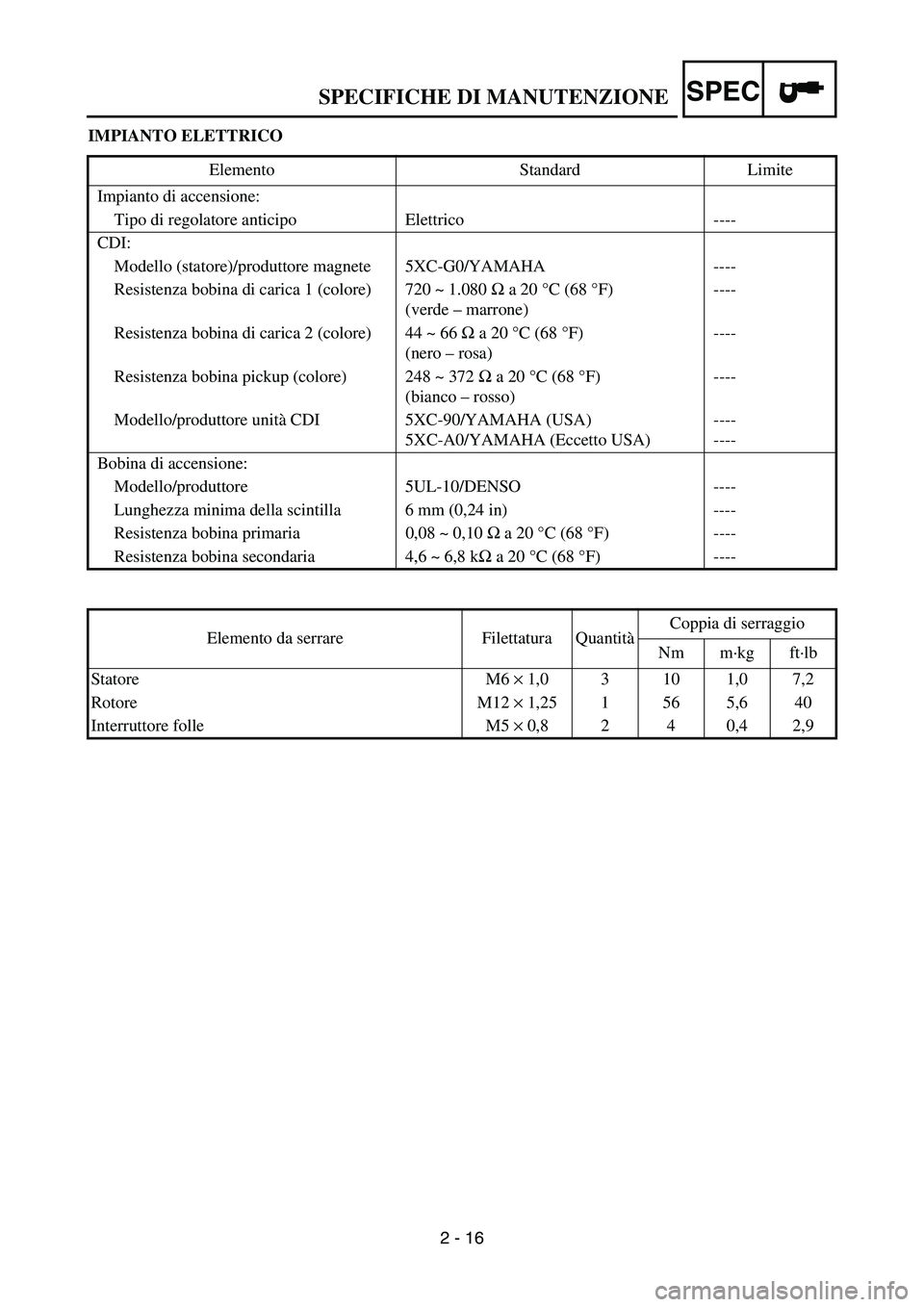 YAMAHA YZ250F 2007  Owners Manual SPEC
2 - 16 IMPIANTO ELETTRICO
Elemento Standard Limite
Impianto di accensione:
Tipo di regolatore anticipo Elettrico ----
CDI:
Modello (statore)/produttore magnete 5XC-G0/YAMAHA ----
Resistenza bobin