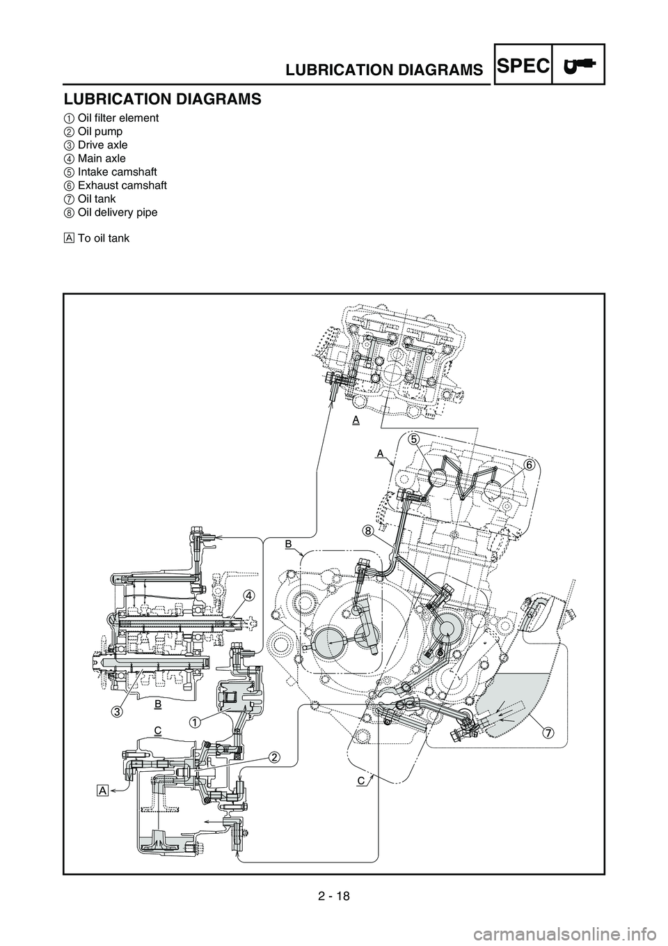 YAMAHA YZ250F 2007  Owners Manual 2 - 18
SPEC
LUBRICATION DIAGRAMS
1Oil filter element
2Oil pump
3Drive axle
4Main axle
5Intake camshaft
6Exhaust camshaft
7Oil tank
8Oil delivery pipe
ÈTo oil tank
LUBRICATION DIAGRAMS 
