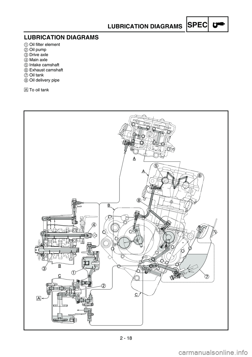 YAMAHA YZ250F 2007 Notices Demploi (in French) 2 - 18
SPEC
LUBRICATION DIAGRAMS
1Oil filter element
2Oil pump
3Drive axle
4Main axle
5Intake camshaft
6Exhaust camshaft
7Oil tank
8Oil delivery pipe
ÈTo oil tank
LUBRICATION DIAGRAMS YAMAHA YZ250F 2007 Notices Demploi (in French) 2 - 18
SPEC
LUBRICATION DIAGRAMS
1Oil filter element
2Oil pump
3Drive axle
4Main axle
5Intake camshaft
6Exhaust camshaft
7Oil tank
8Oil delivery pipe
ÈTo oil tank
LUBRICATION DIAGRAMS