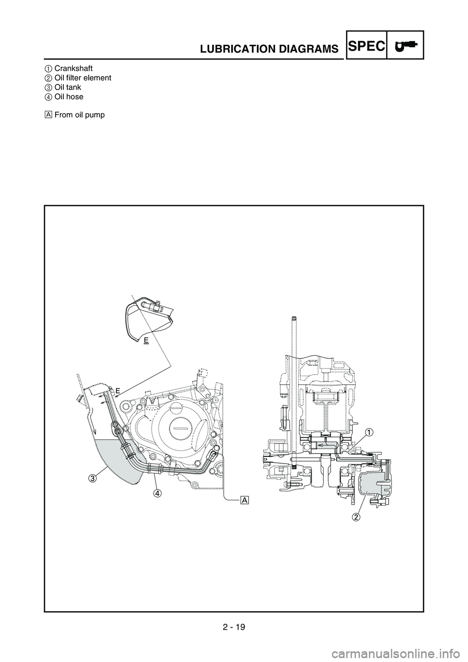 YAMAHA YZ250F 2007  Owners Manual 2 - 19
SPEC
1Crankshaft
2Oil filter element
3Oil tank
4Oil hose
ÈFrom oil pump
LUBRICATION DIAGRAMS 